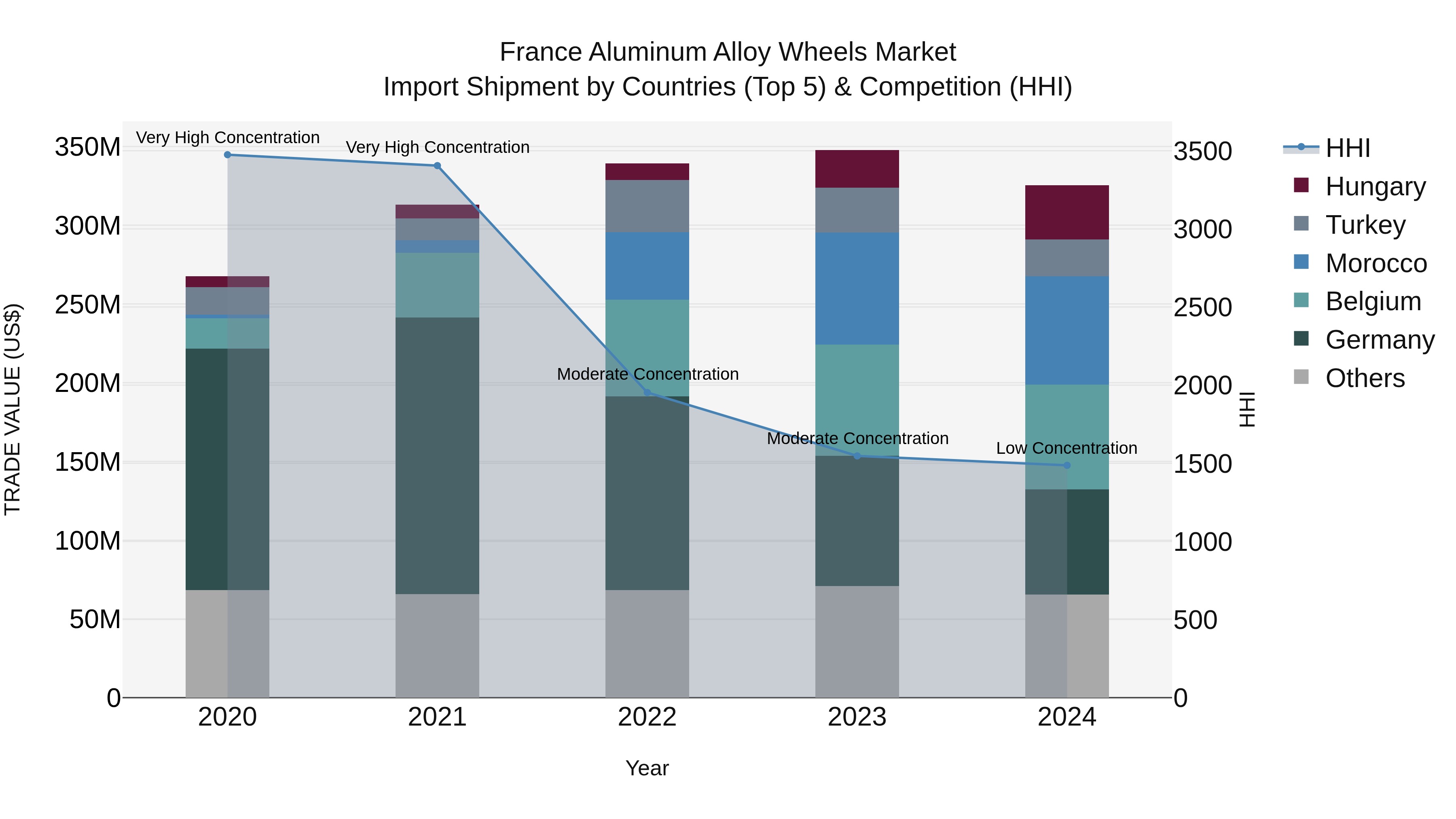 France Aluminum Alloy Wheels Market Top 5 Importing Countries and Market Competition (HHI) Analysis
