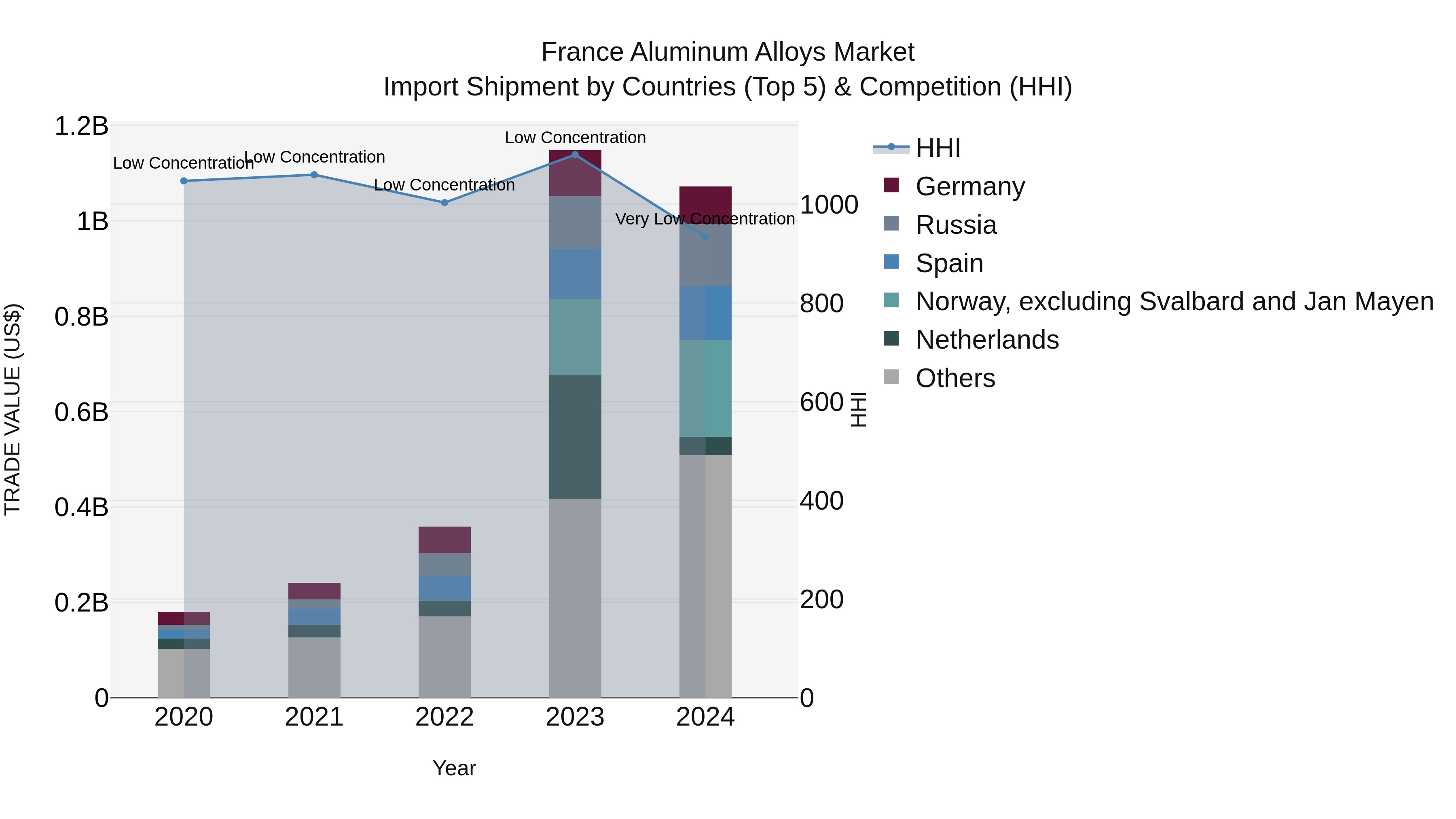 France Aluminum Alloys Market Top 5 Importing Countries and Market Competition (HHI) Analysis