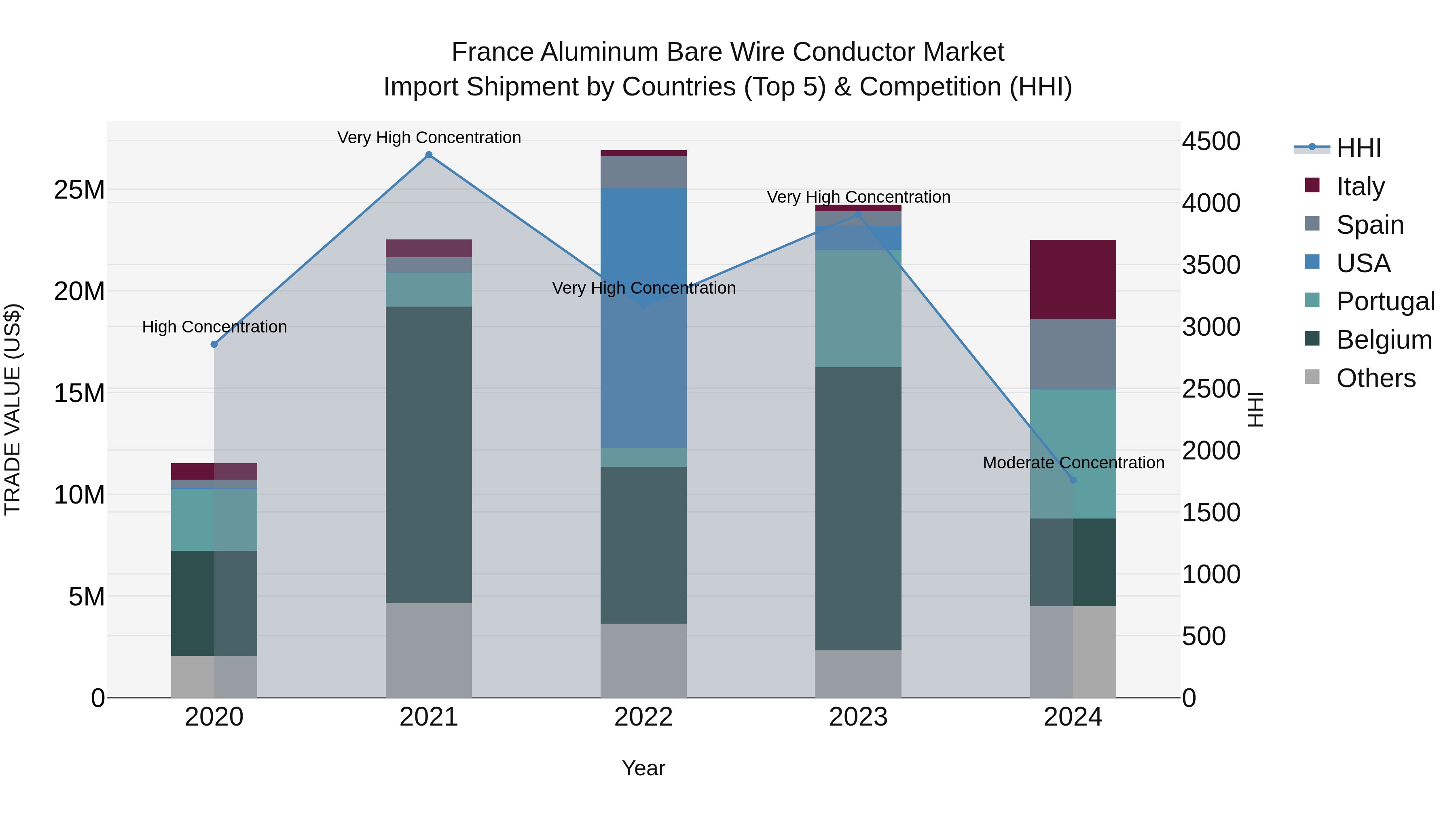France Aluminum Bare Wire Conductor Market Top 5 Importing Countries and Market Competition (HHI) Analysis
