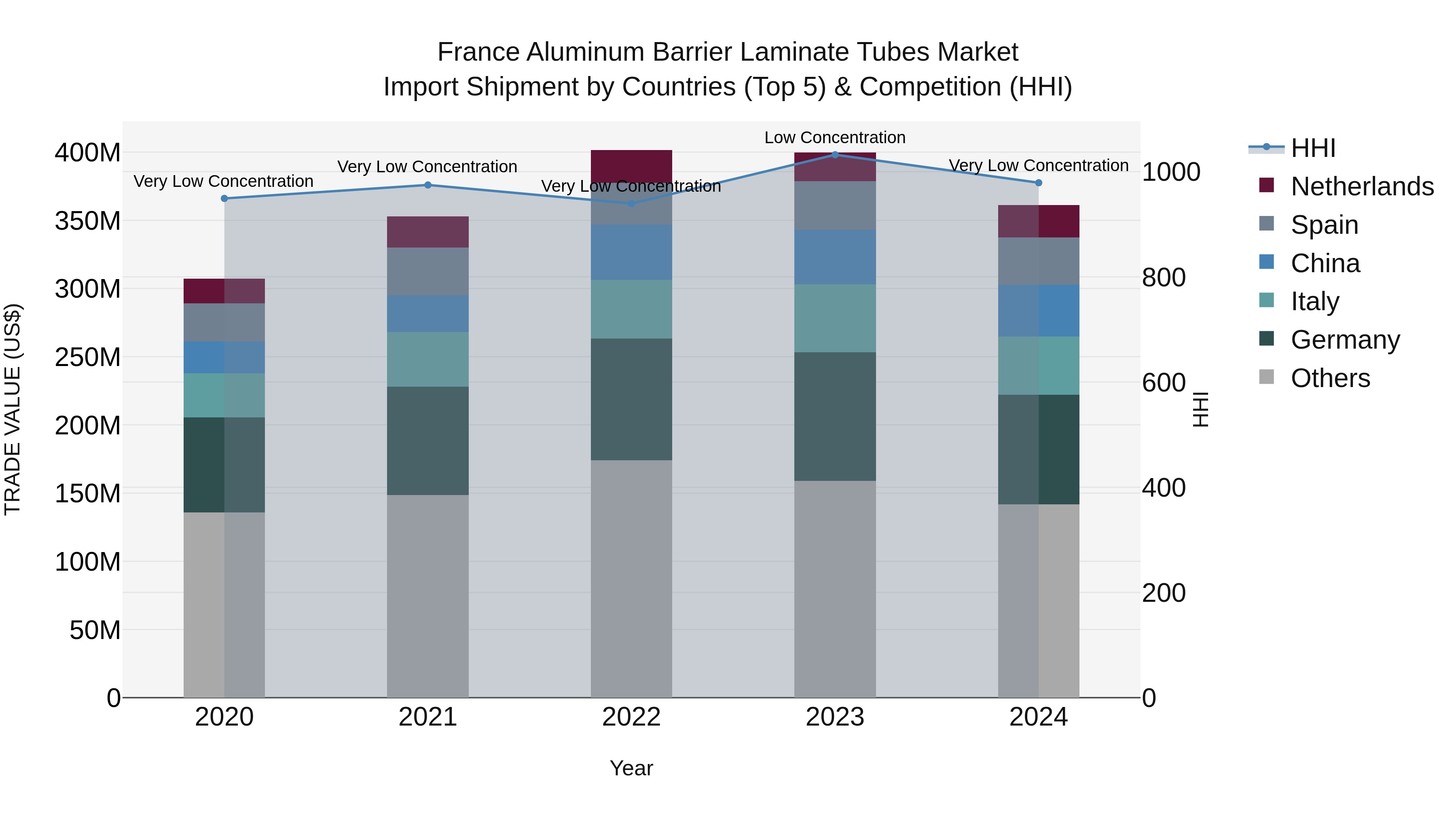 France Aluminum Barrier Laminate Tubes Market Top 5 Importing Countries and Market Competition (HHI) Analysis