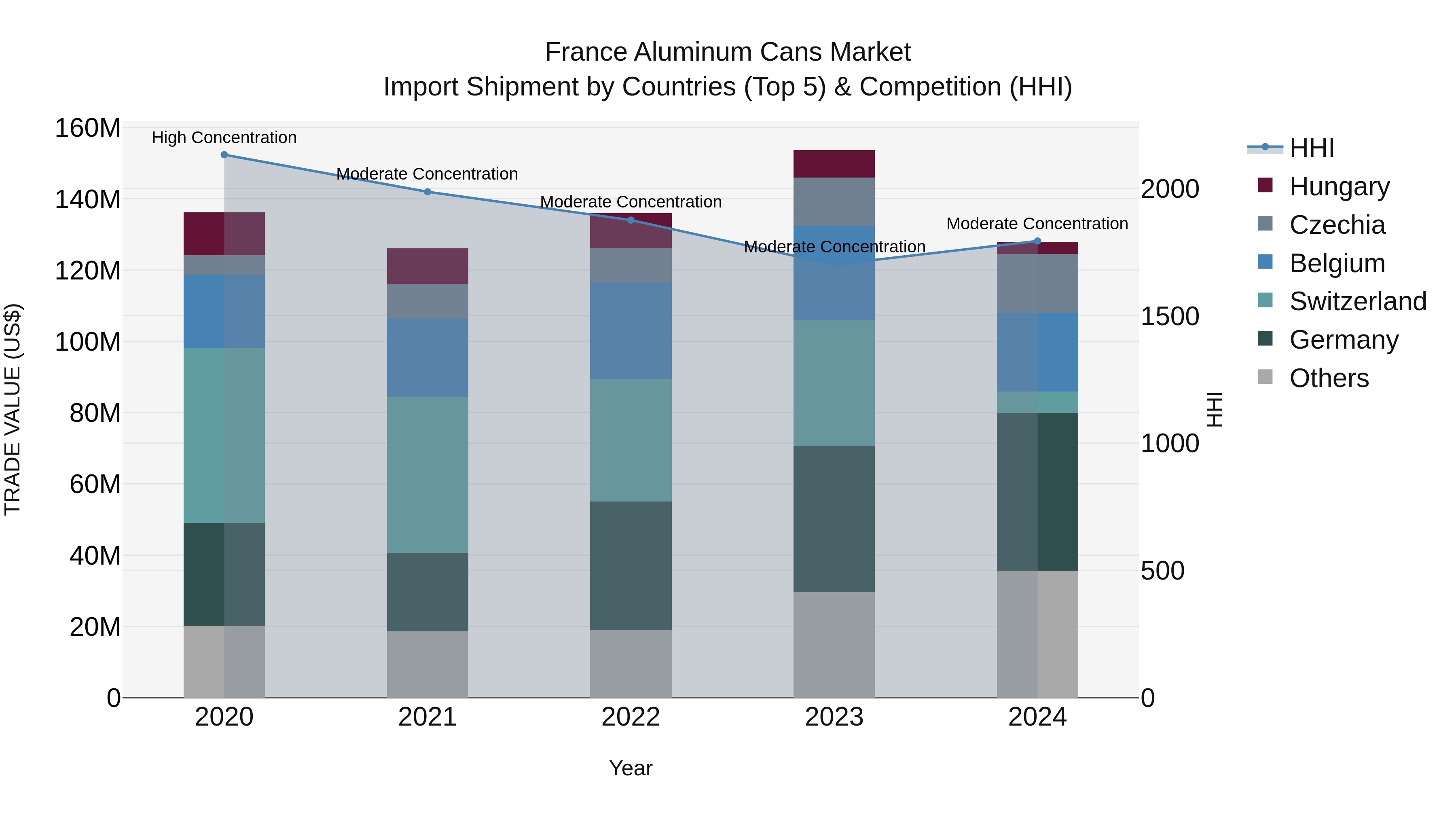 France Aluminum Cans Market Top 5 Importing Countries and Market Competition (HHI) Analysis