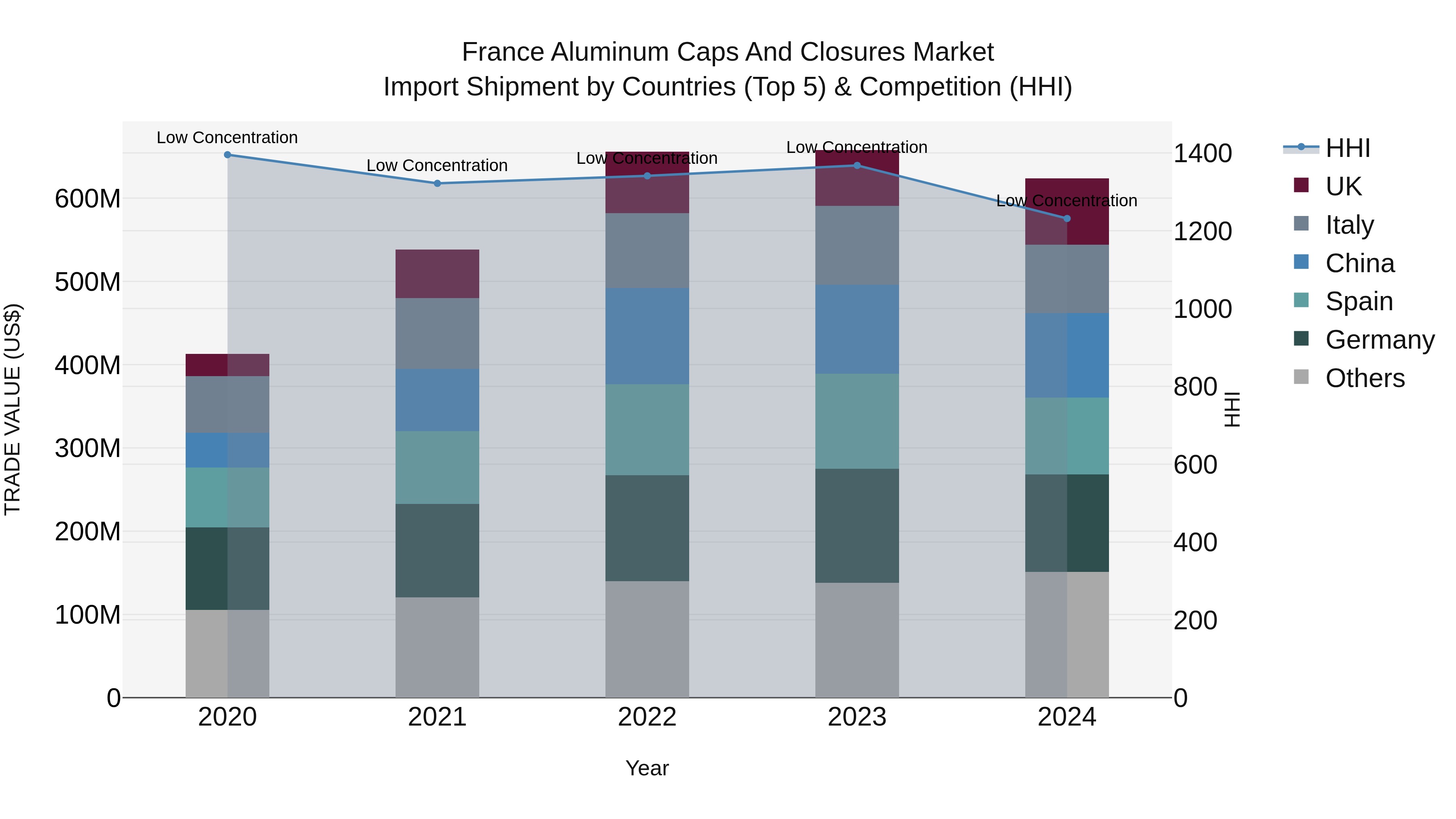 France Aluminum Caps and Closures Market Top 5 Importing Countries and Market Competition (HHI) Analysis