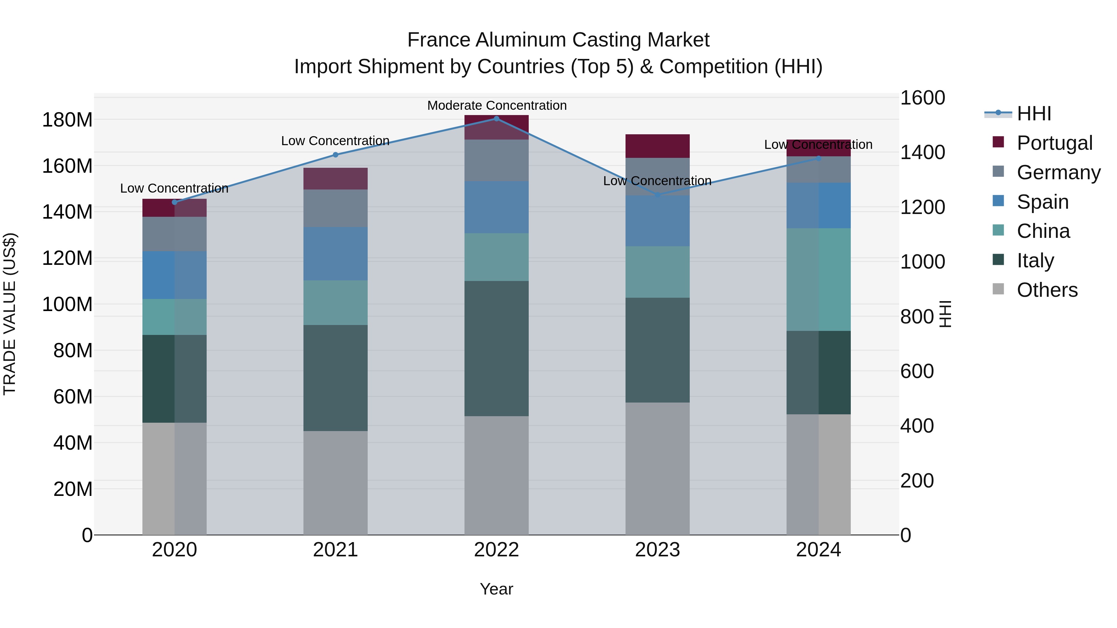 France Aluminum Casting Market Top 5 Importing Countries and Market Competition (HHI) Analysis