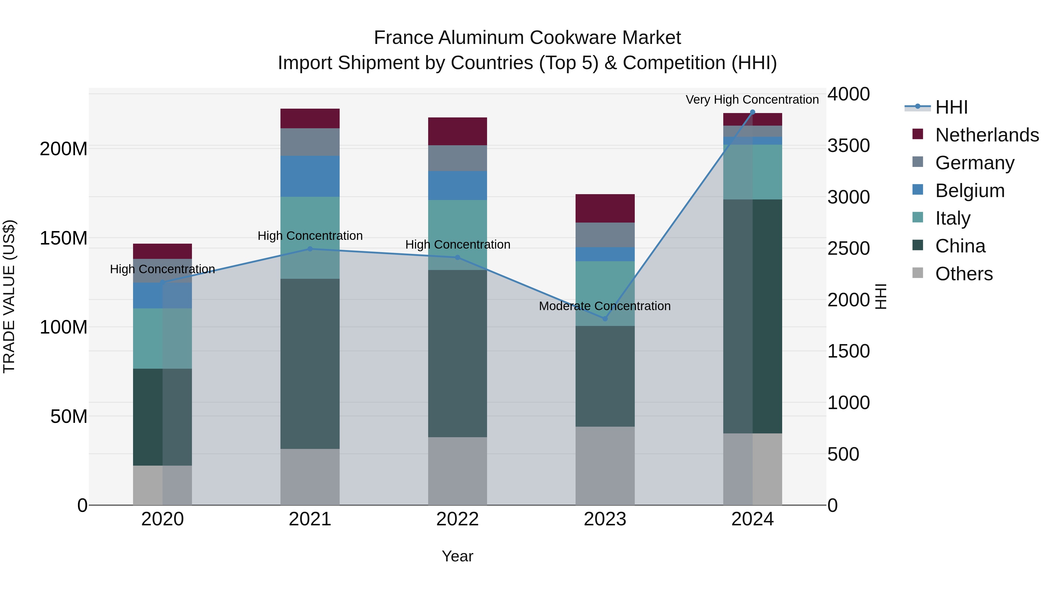 France Aluminum Cookware Market Top 5 Importing Countries and Market Competition (HHI) Analysis