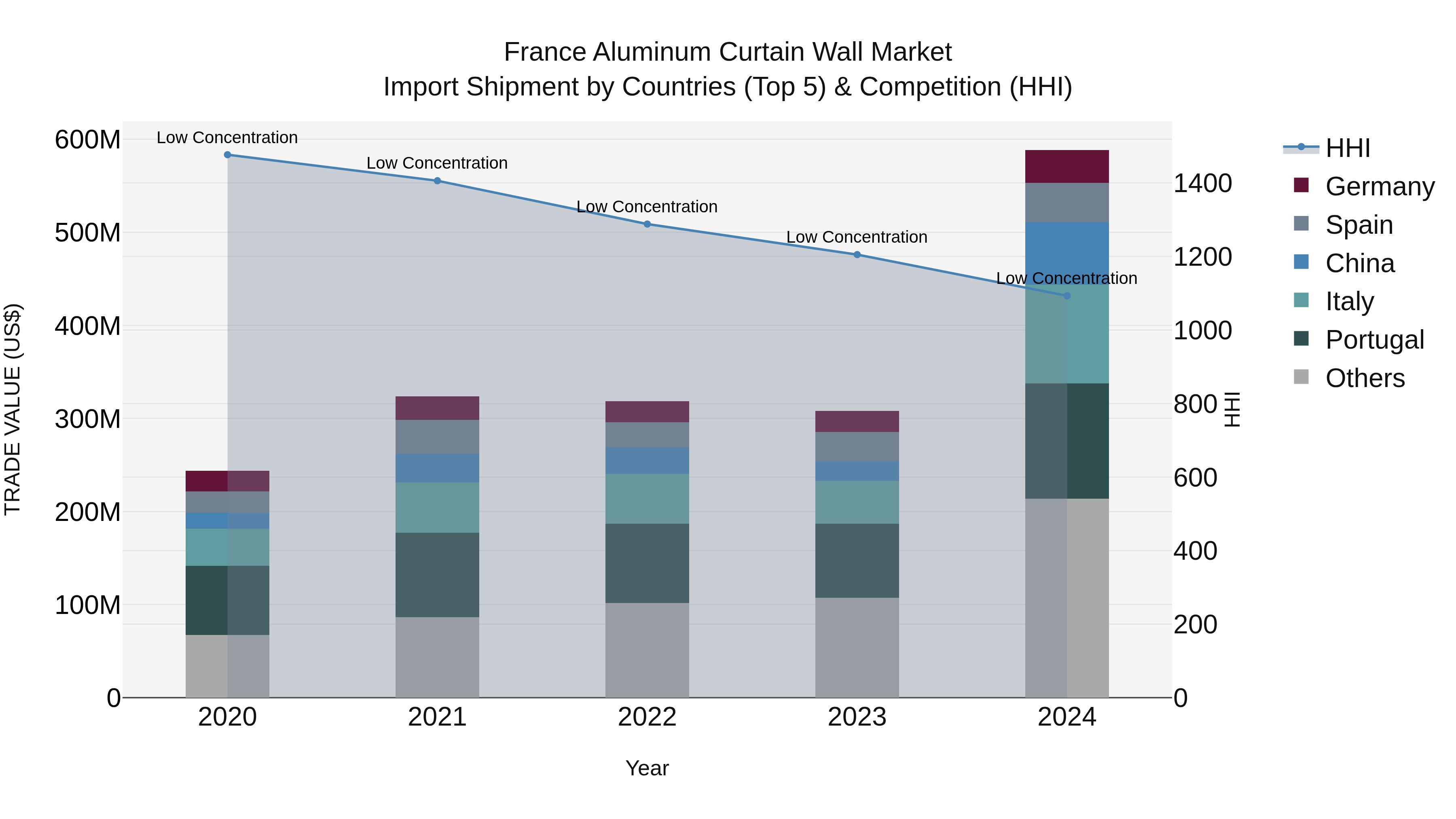 France Aluminum Curtain Wall Market Top 5 Importing Countries and Market Competition (HHI) Analysis