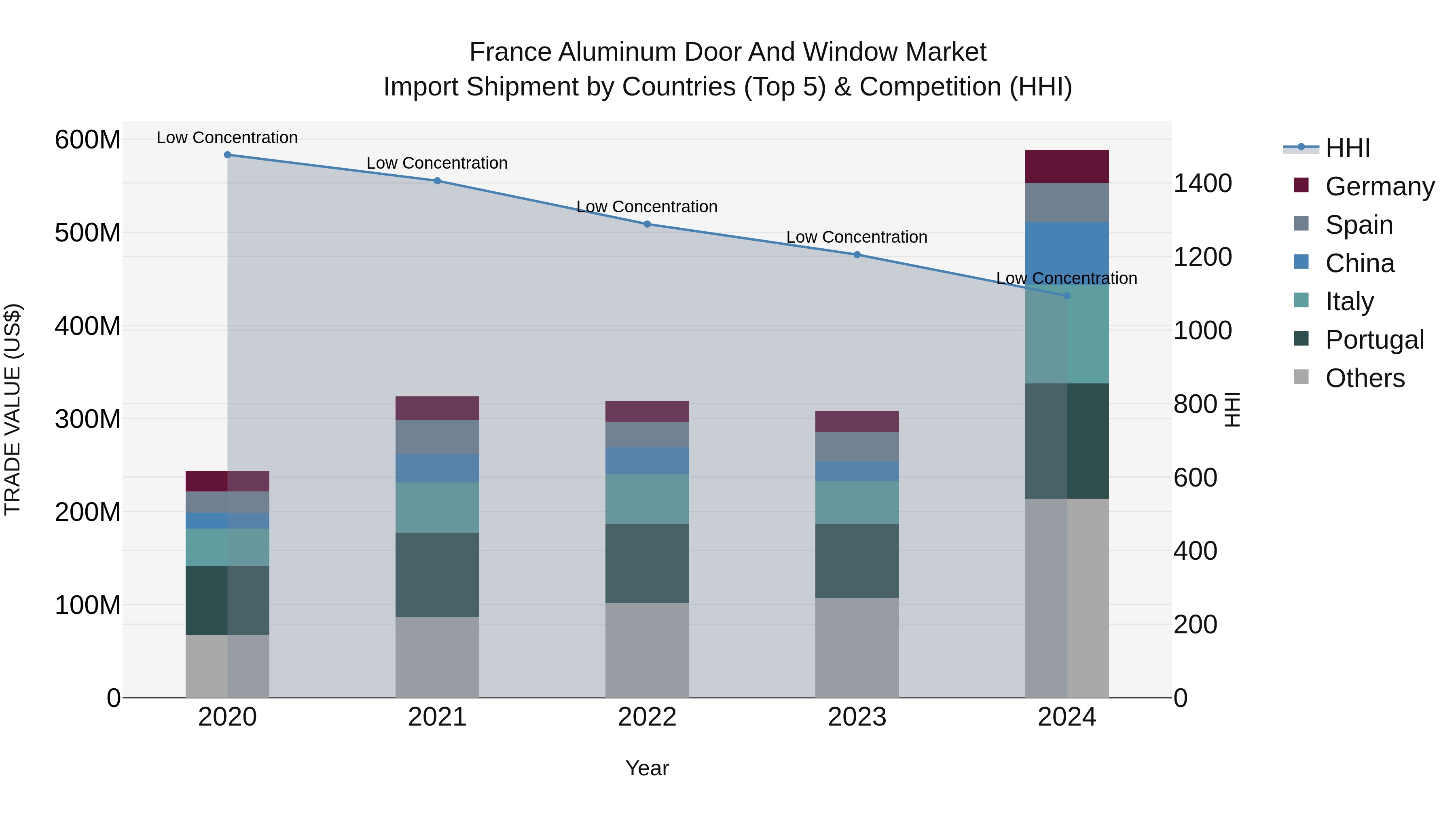 France Aluminum Door and Window Market Top 5 Importing Countries and Market Competition (HHI) Analysis
