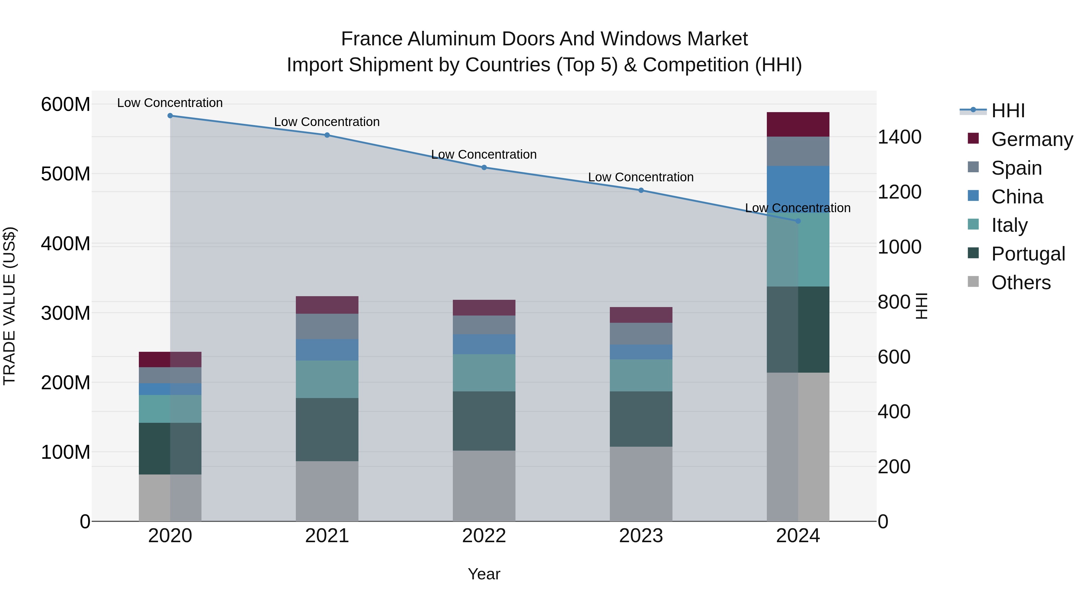 France Aluminum Doors and Windows Market Top 5 Importing Countries and Market Competition (HHI) Analysis
