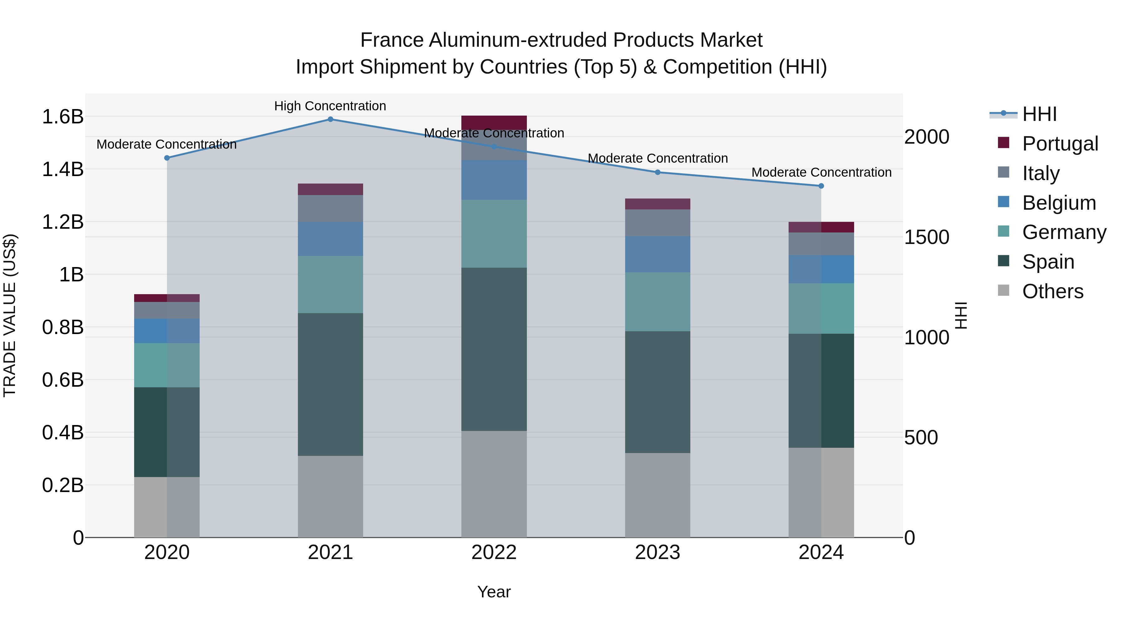 France Aluminum-extruded Products Market Top 5 Importing Countries and Market Competition (HHI) Analysis