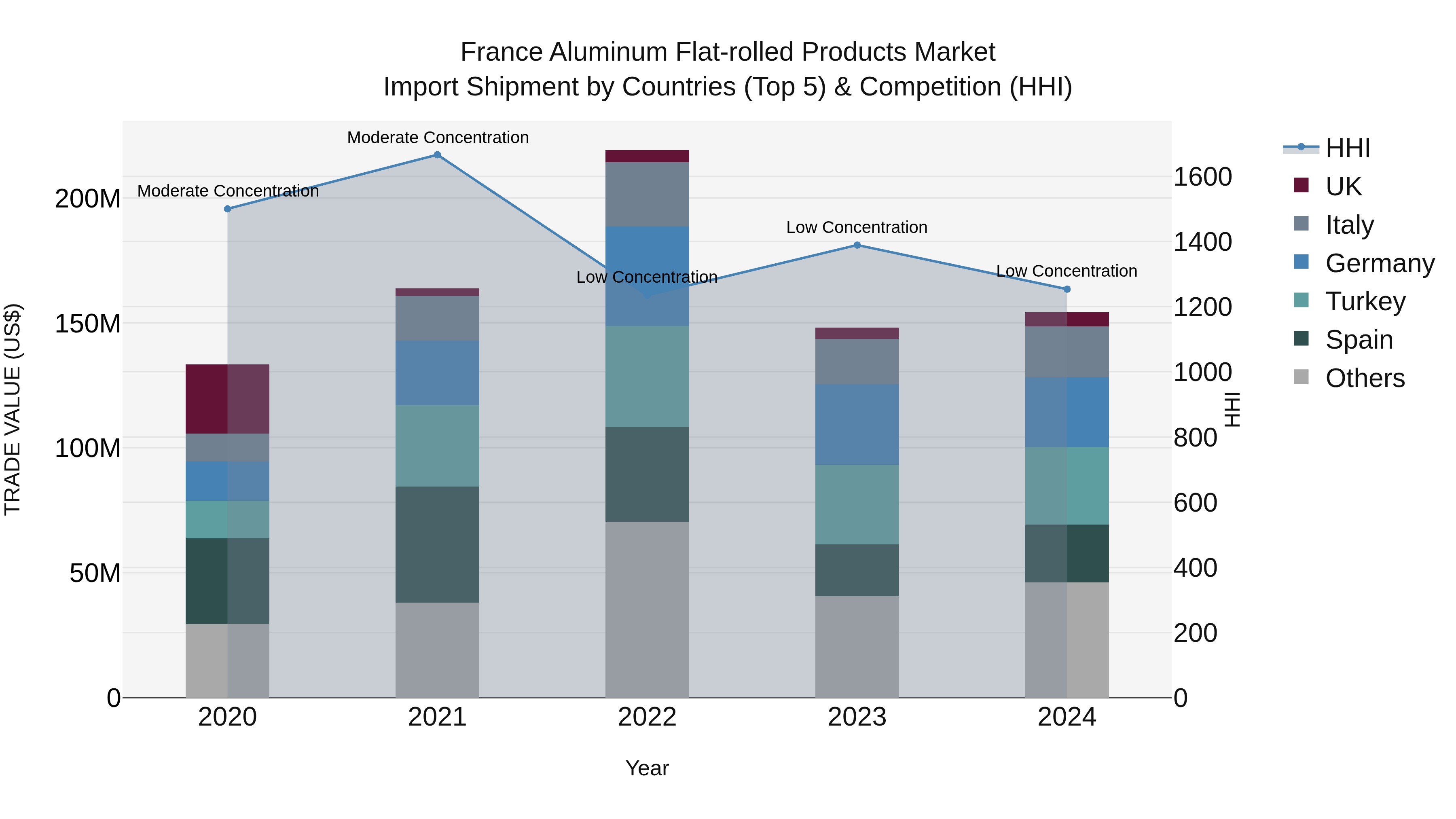 France Aluminum Flat-rolled Products Market Top 5 Importing Countries and Market Competition (HHI) Analysis