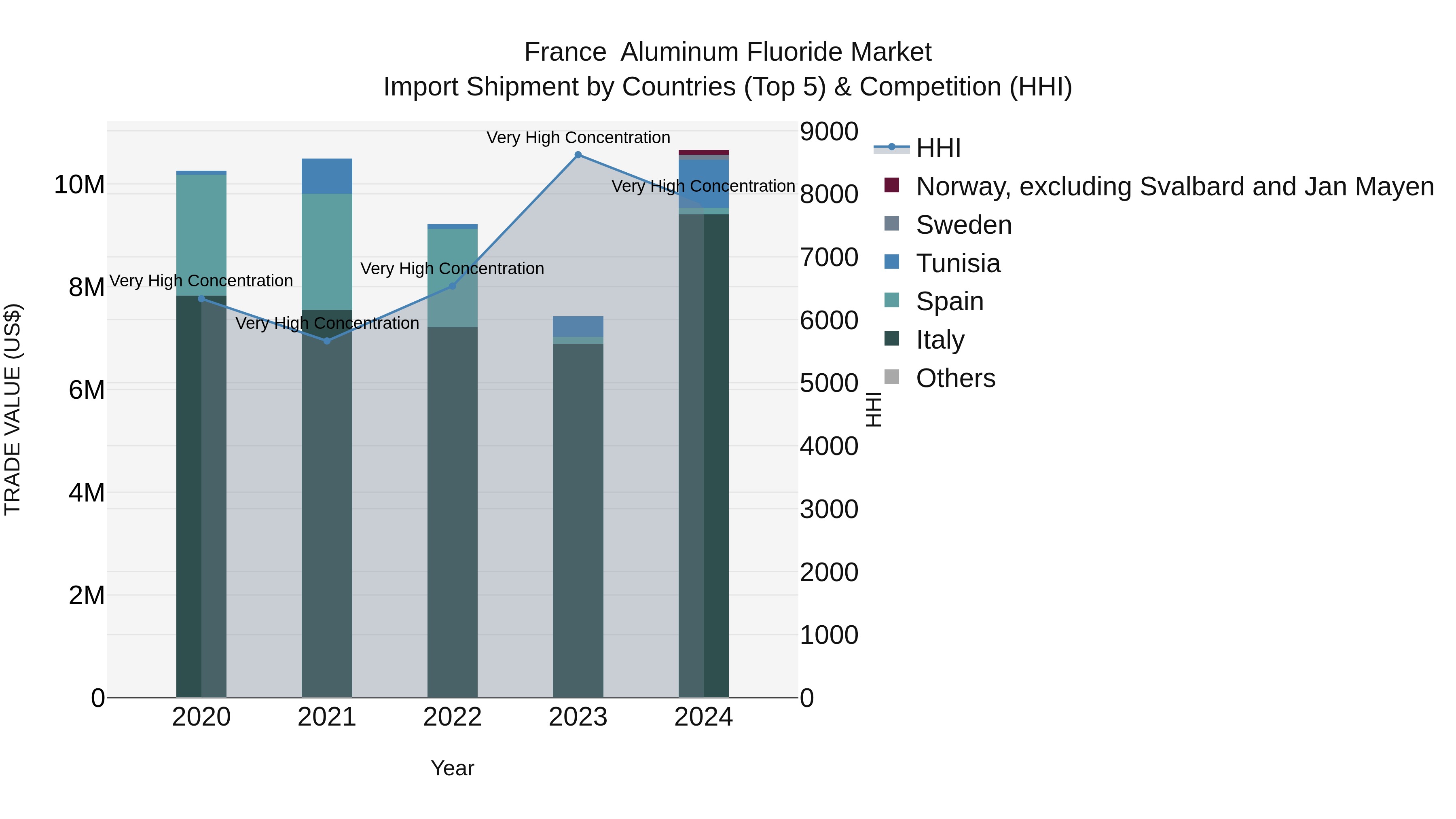 France  Aluminum Fluoride Market Top 5 Importing Countries and Market Competition (HHI) Analysis