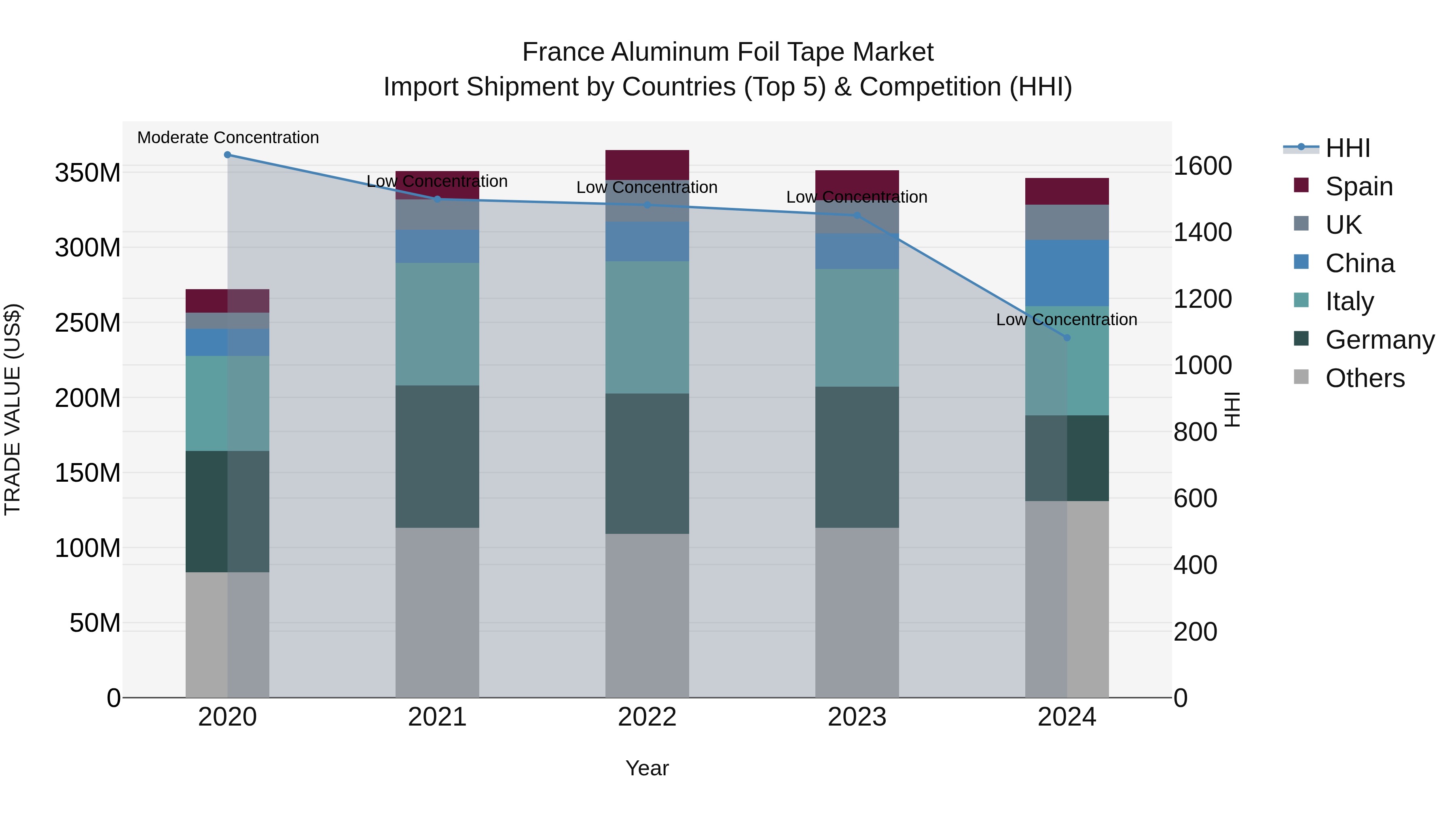 France Aluminum Foil Tape Market Top 5 Importing Countries and Market Competition (HHI) Analysis
