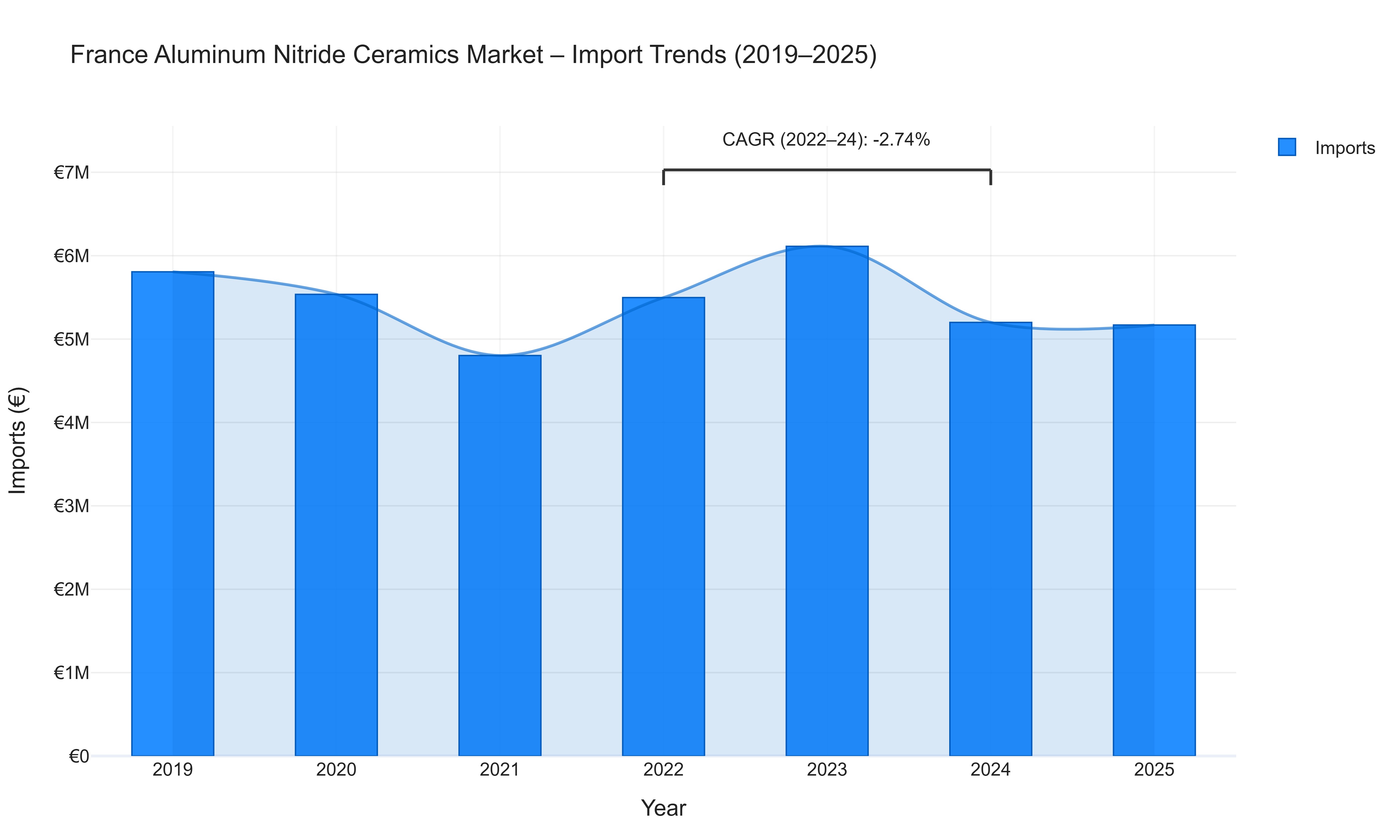 France Aluminum Nitride Ceramics Market - Import Trends (2019-2025)