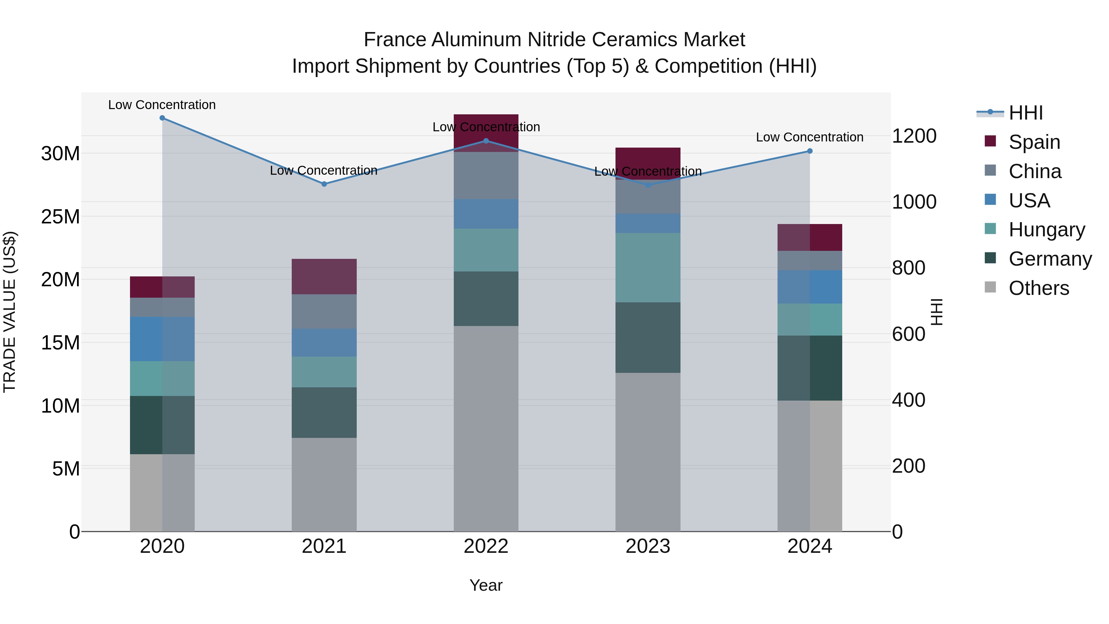 France Aluminum Nitride Ceramics Market Top 5 Importing Countries and Market Competition (HHI) Analysis