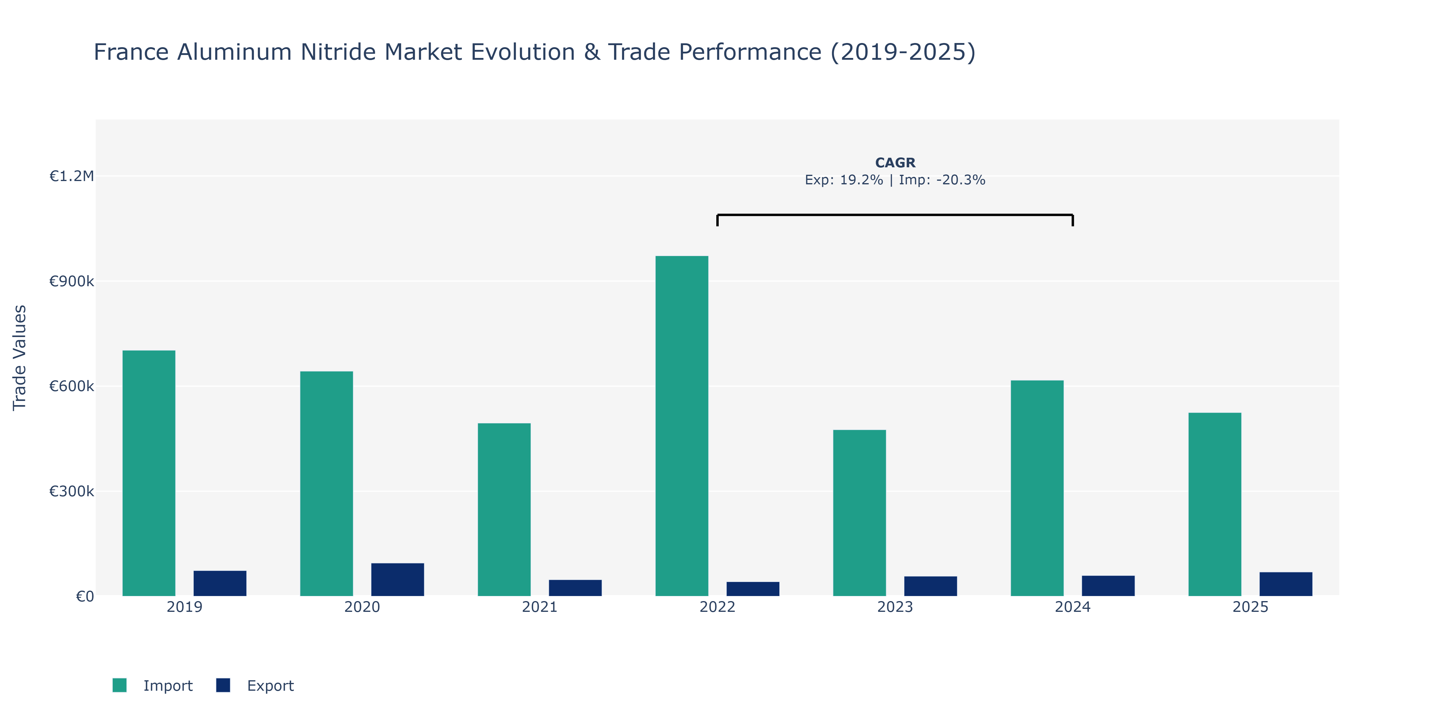 France Aluminum Nitride Market: Production & Trade Performance (2019-2025) Size