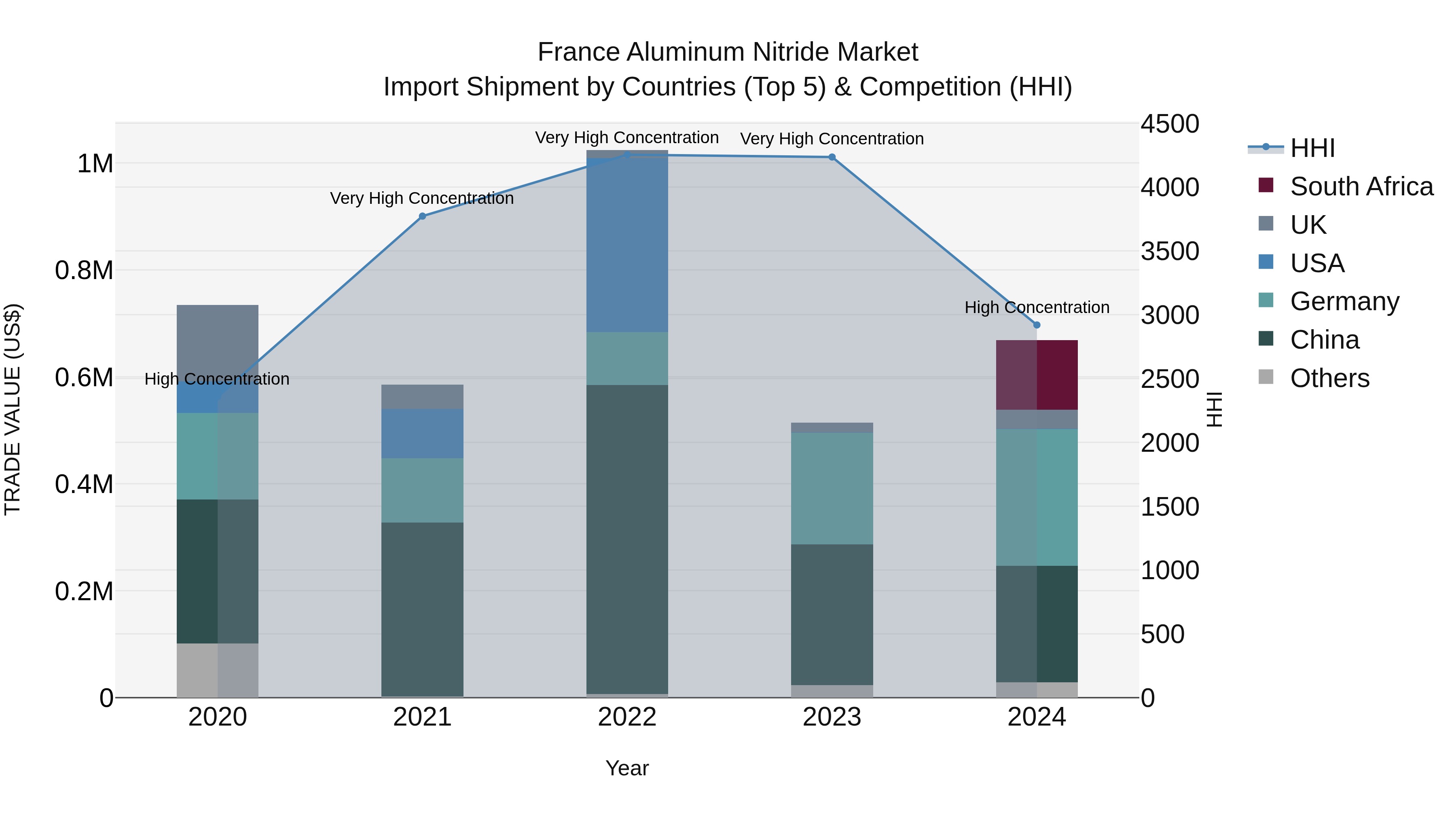 France Aluminum Nitride Market Top 5 Importing Countries and Market Competition (HHI) Analysis