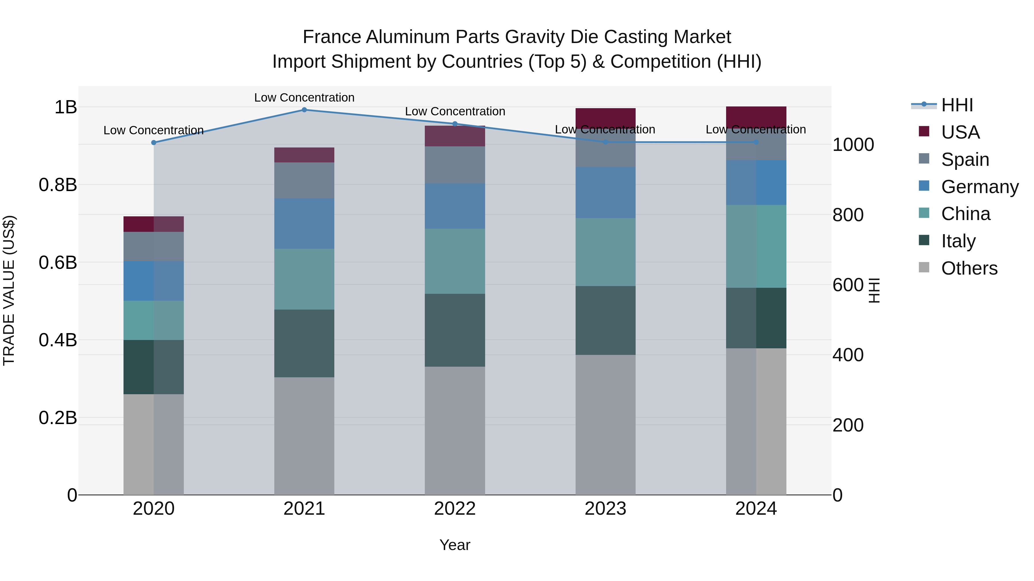 France Aluminum Parts Gravity Die Casting Market Top 5 Importing Countries and Market Competition (HHI) Analysis