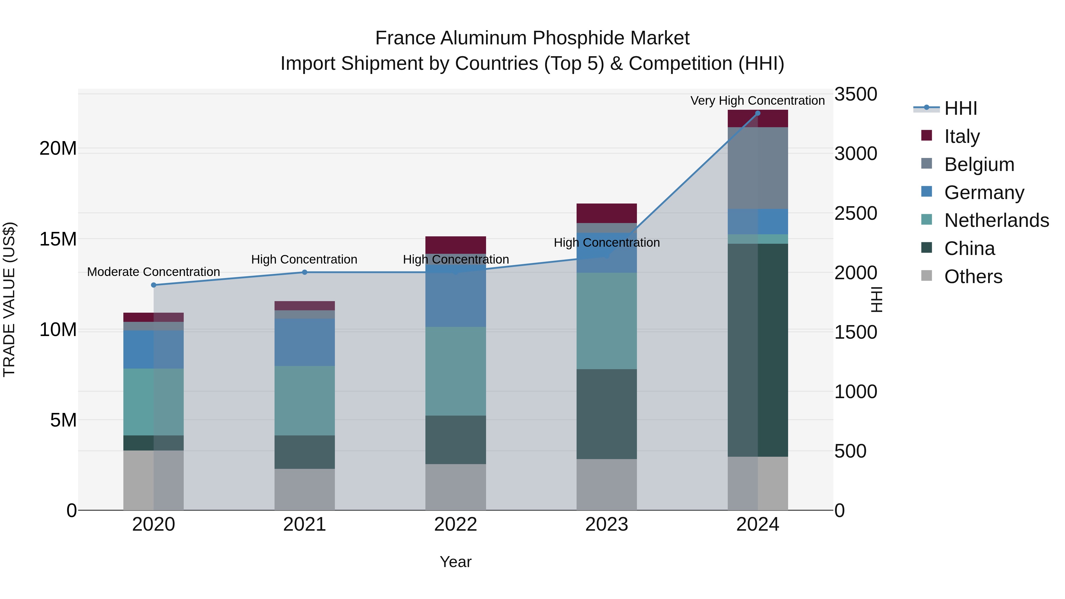 France Aluminum Phosphide Market Top 5 Importing Countries and Market Competition (HHI) Analysis