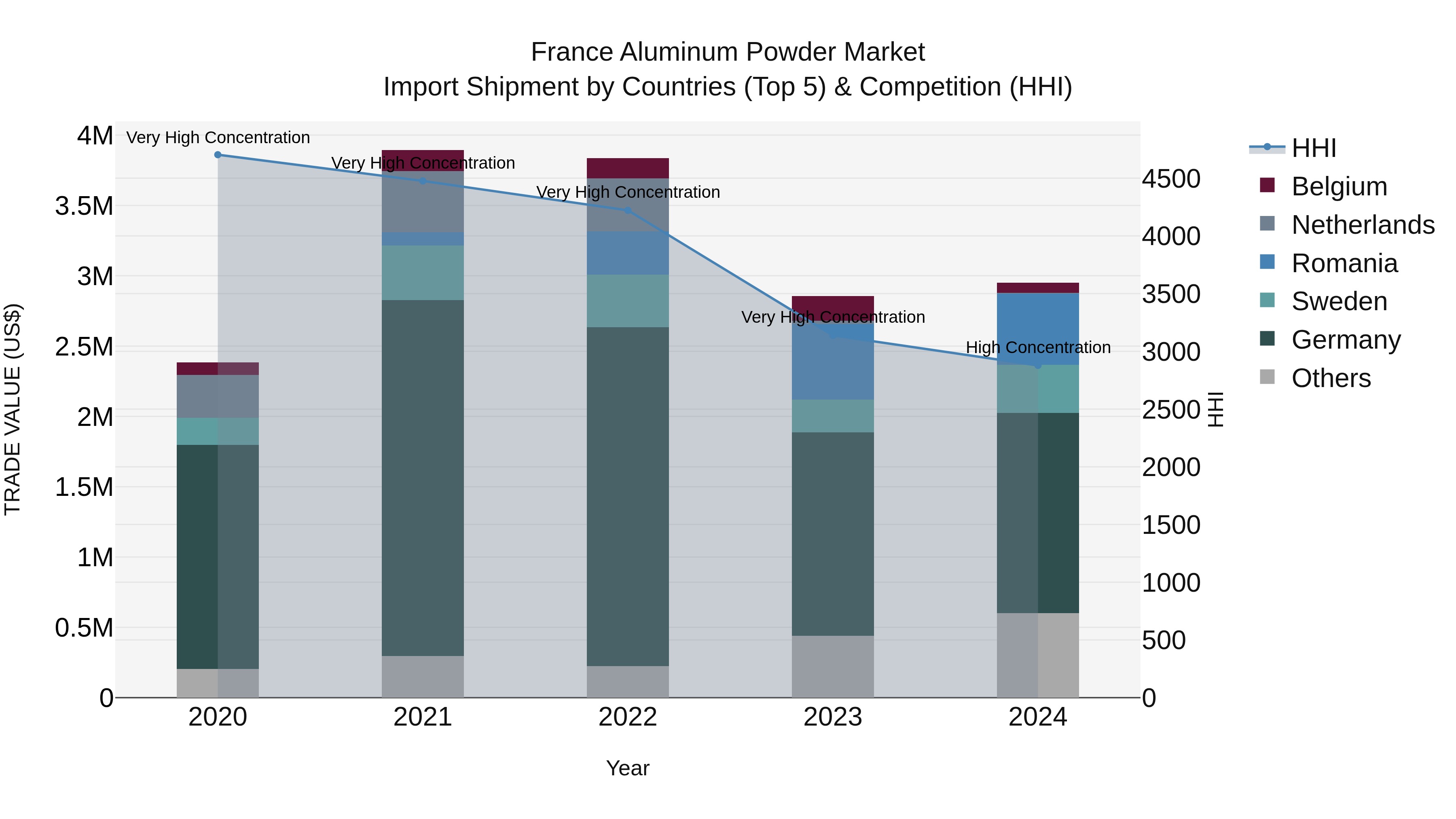 France Aluminum Powder Market Top 5 Importing Countries and Market Competition (HHI) Analysis