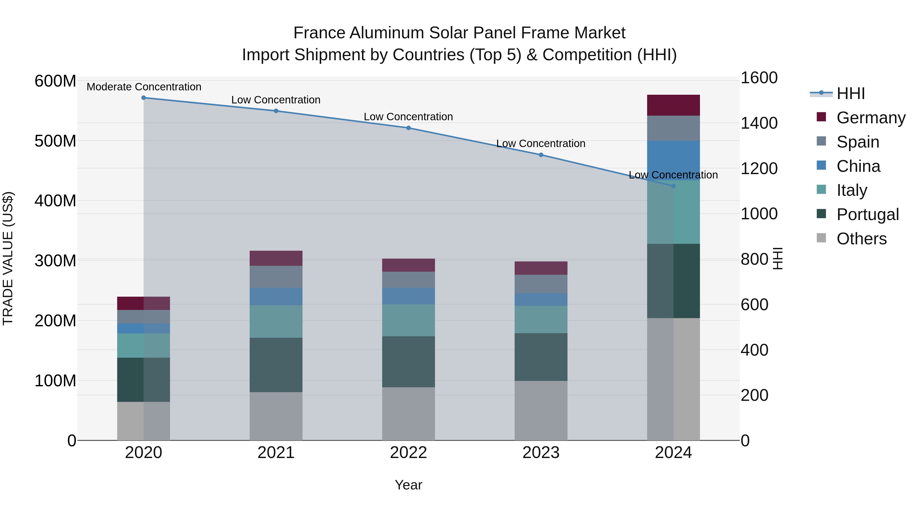 France Aluminum Solar Panel Frame Market Top 5 Importing Countries and Market Competition (HHI) Analysis