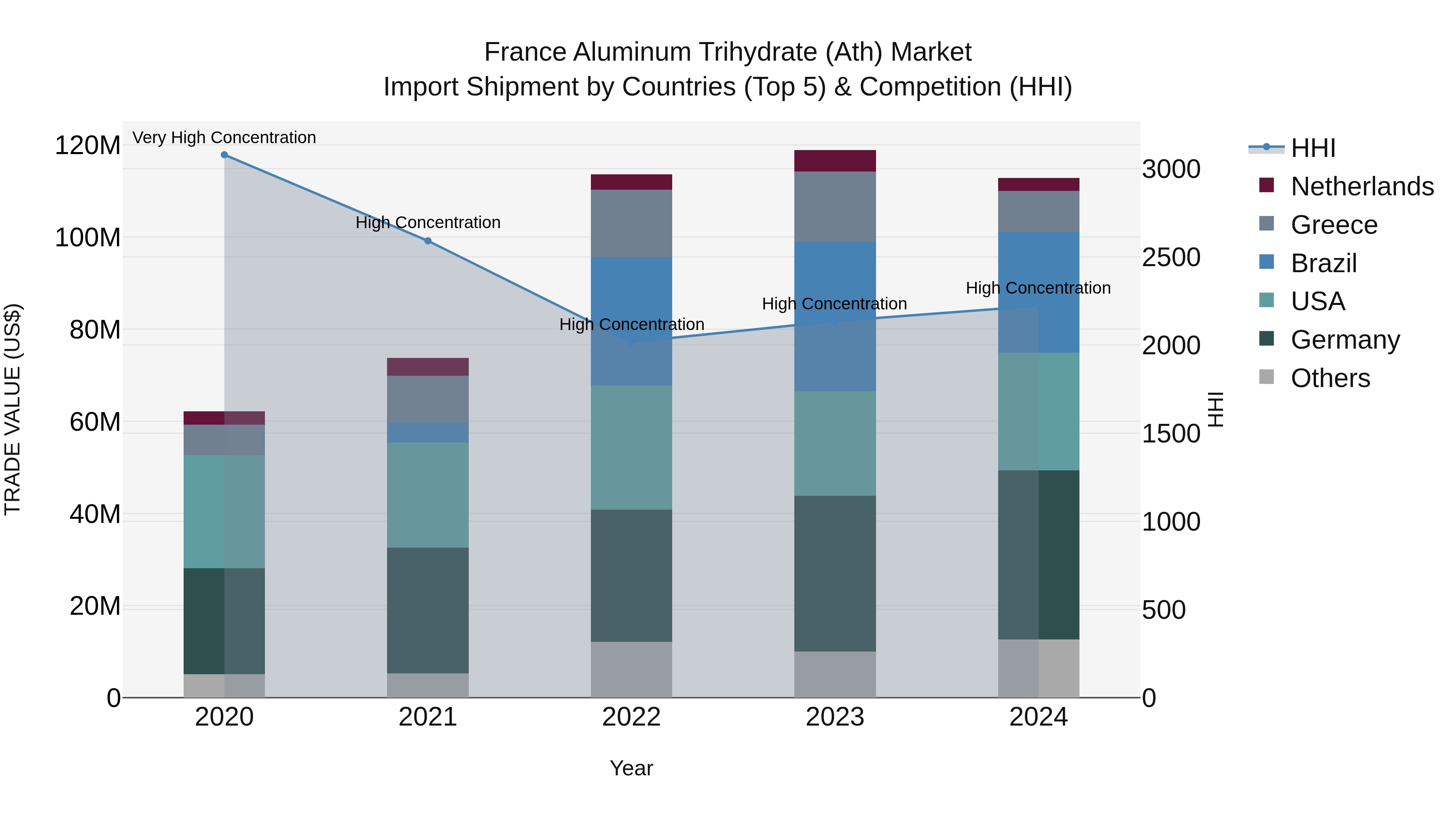 France Aluminum Trihydrate (Ath) Market Top 5 Importing Countries and Market Competition (HHI) Analysis