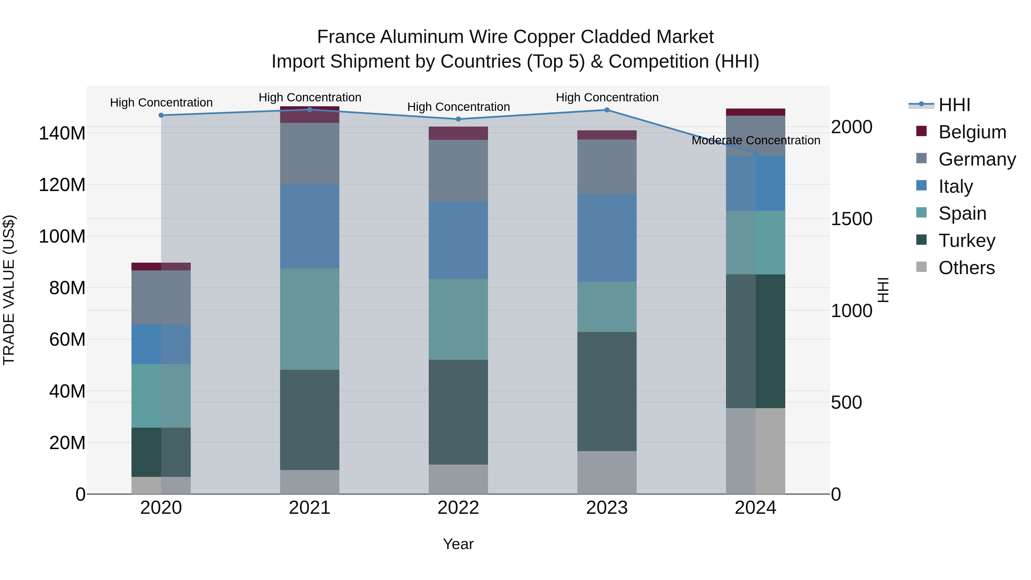 France Aluminum Wire Copper Cladded Market Top 5 Importing Countries and Market Competition (HHI) Analysis