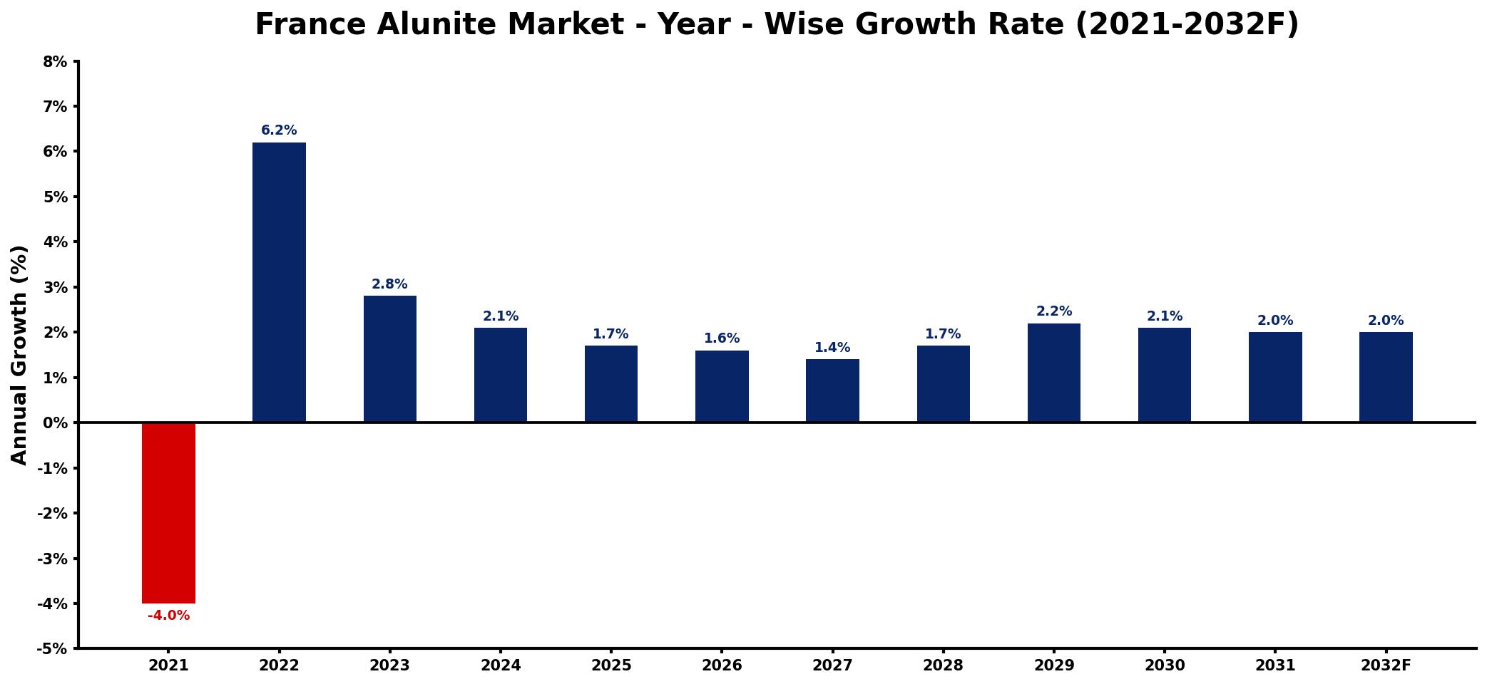 France Alunite Market Year-wise Growth Rate and Key Drivers