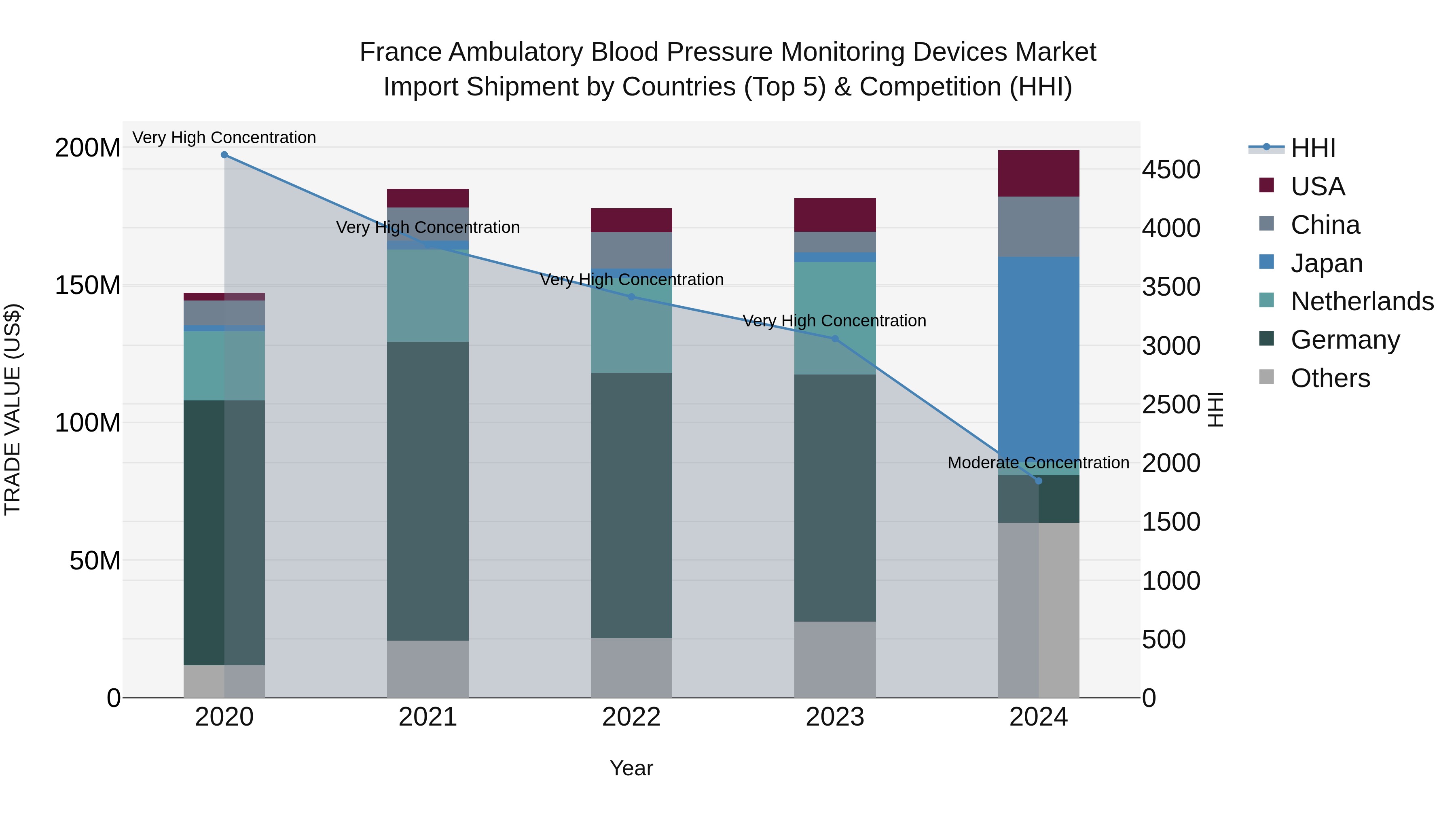 France Ambulatory Blood Pressure Monitoring Devices Market Top 5 Importing Countries and Market Competition (HHI) Analysis