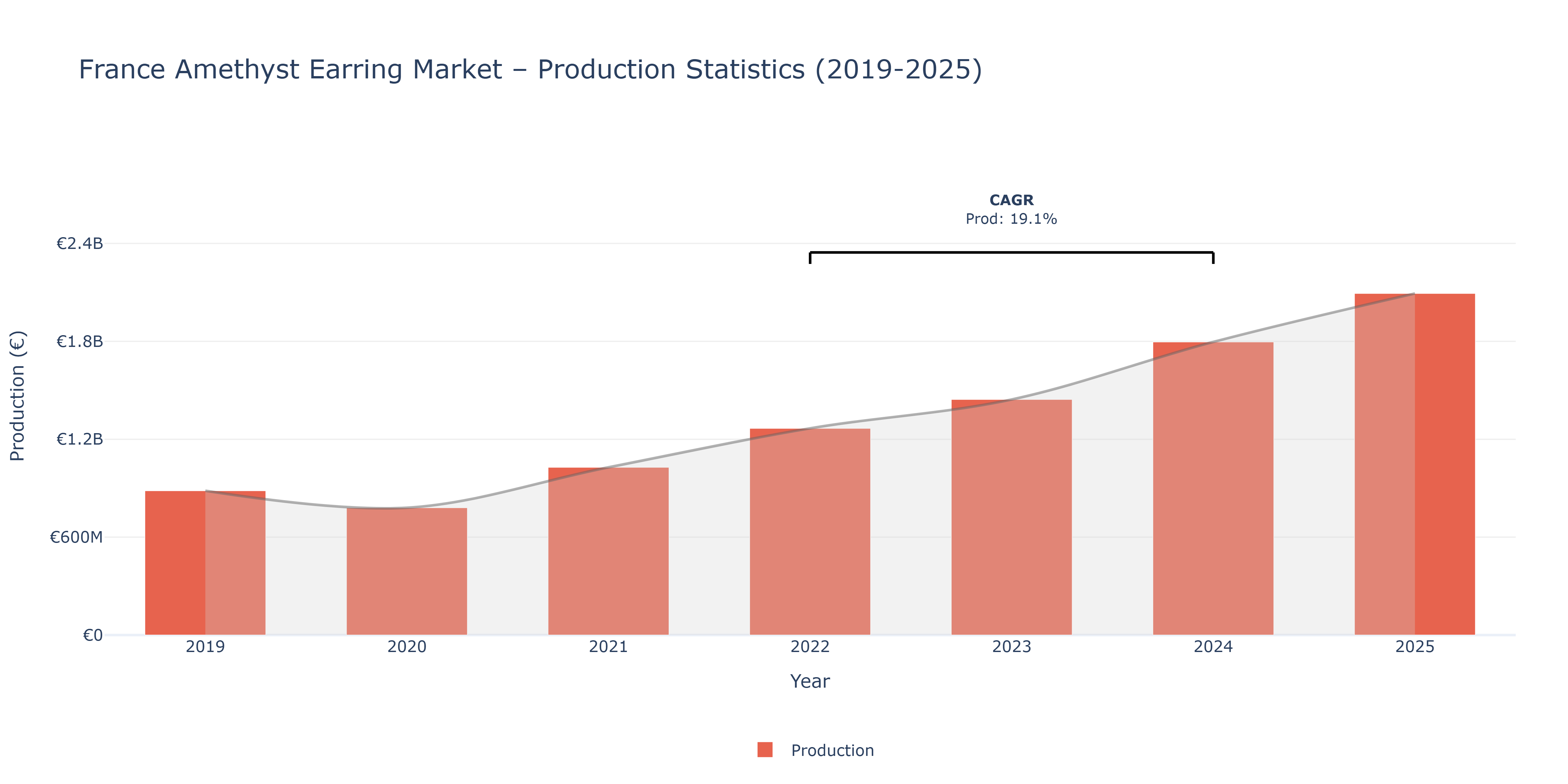 France Amethyst Earring  - Market Production Statistics (2019-2025)