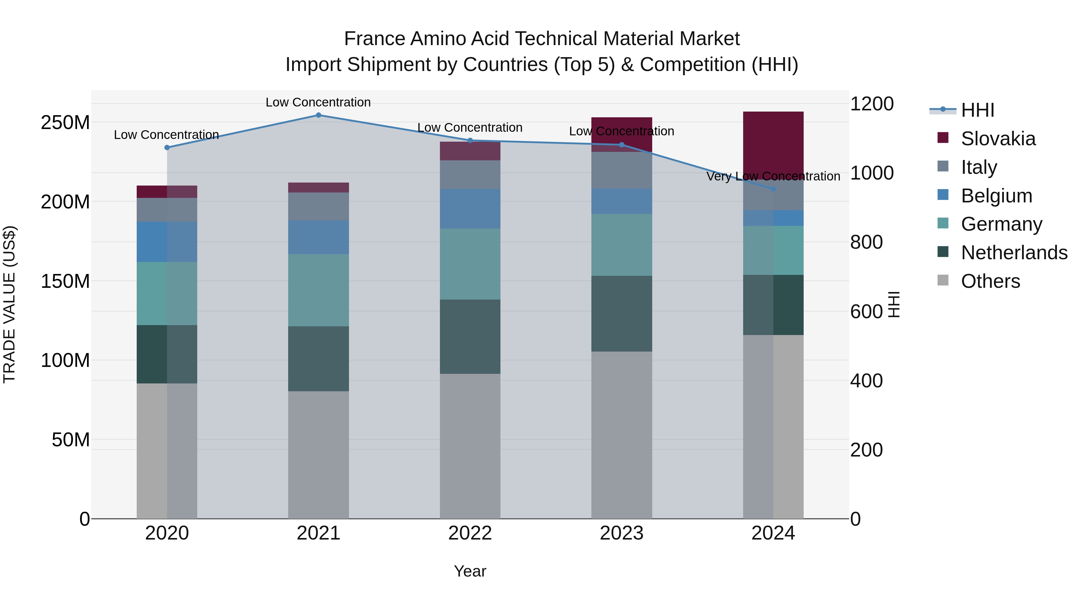 France Amino Acid Technical Material Market Top 5 Importing Countries and Market Competition (HHI) Analysis