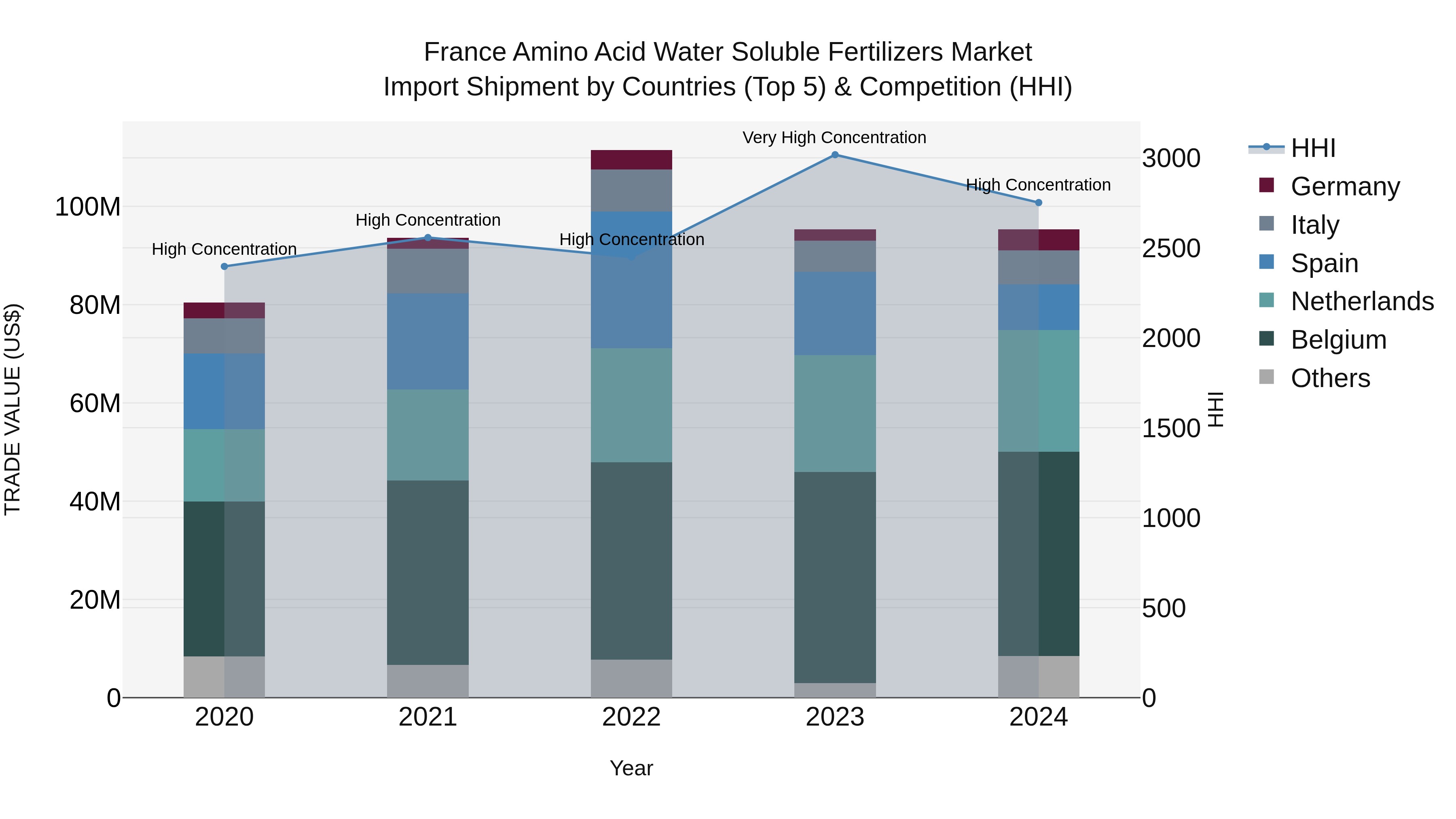 France Amino Acid Water Soluble Fertilizers Market Top 5 Importing Countries and Market Competition (HHI) Analysis
