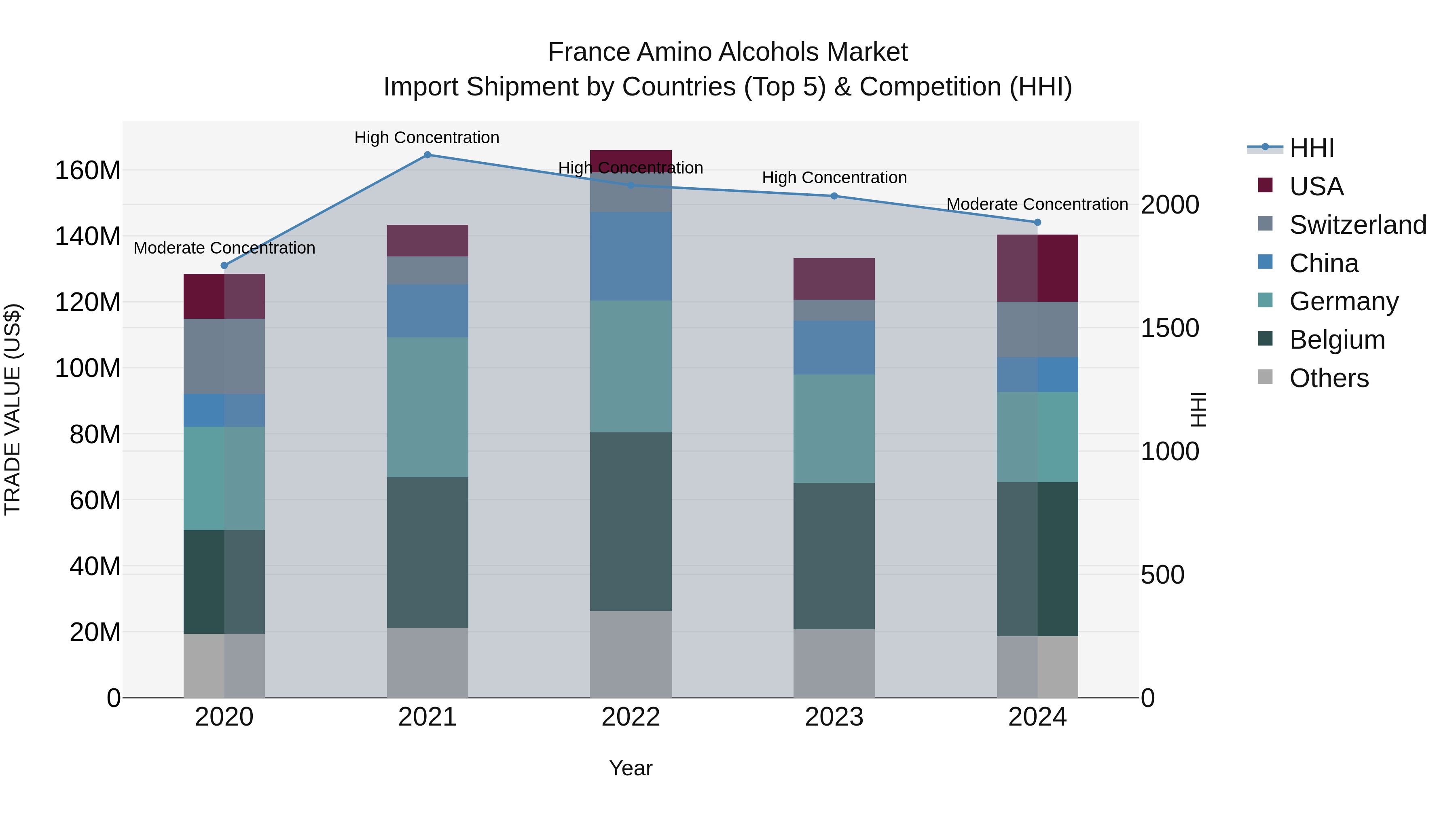 France Amino Alcohols Market Top 5 Importing Countries and Market Competition (HHI) Analysis