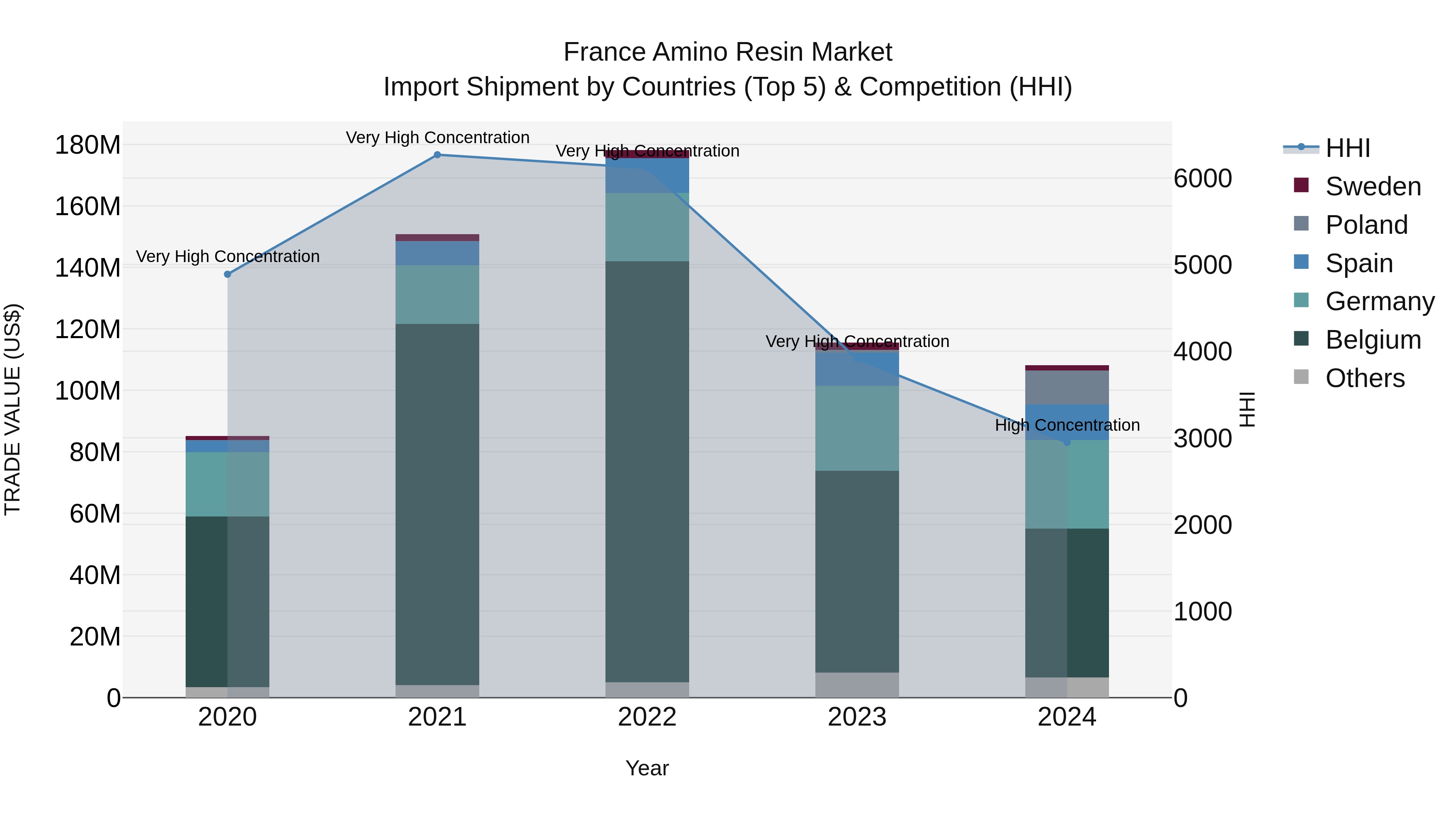 France Amino Resin Market Top 5 Importing Countries and Market Competition (HHI) Analysis