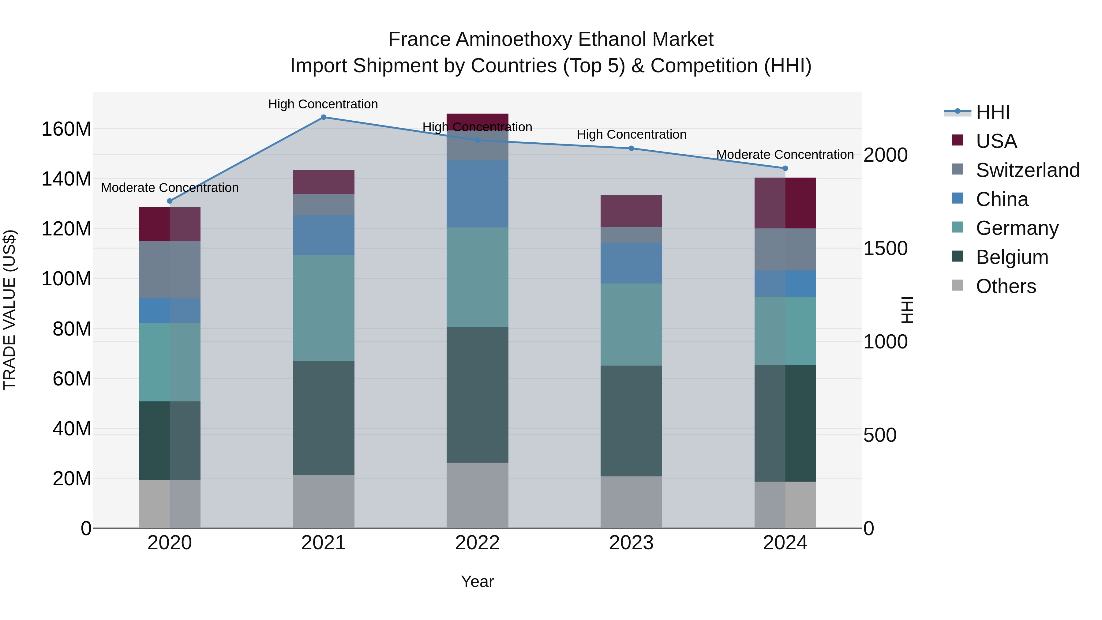 France Aminoethoxy Ethanol Market Top 5 Importing Countries and Market Competition (HHI) Analysis