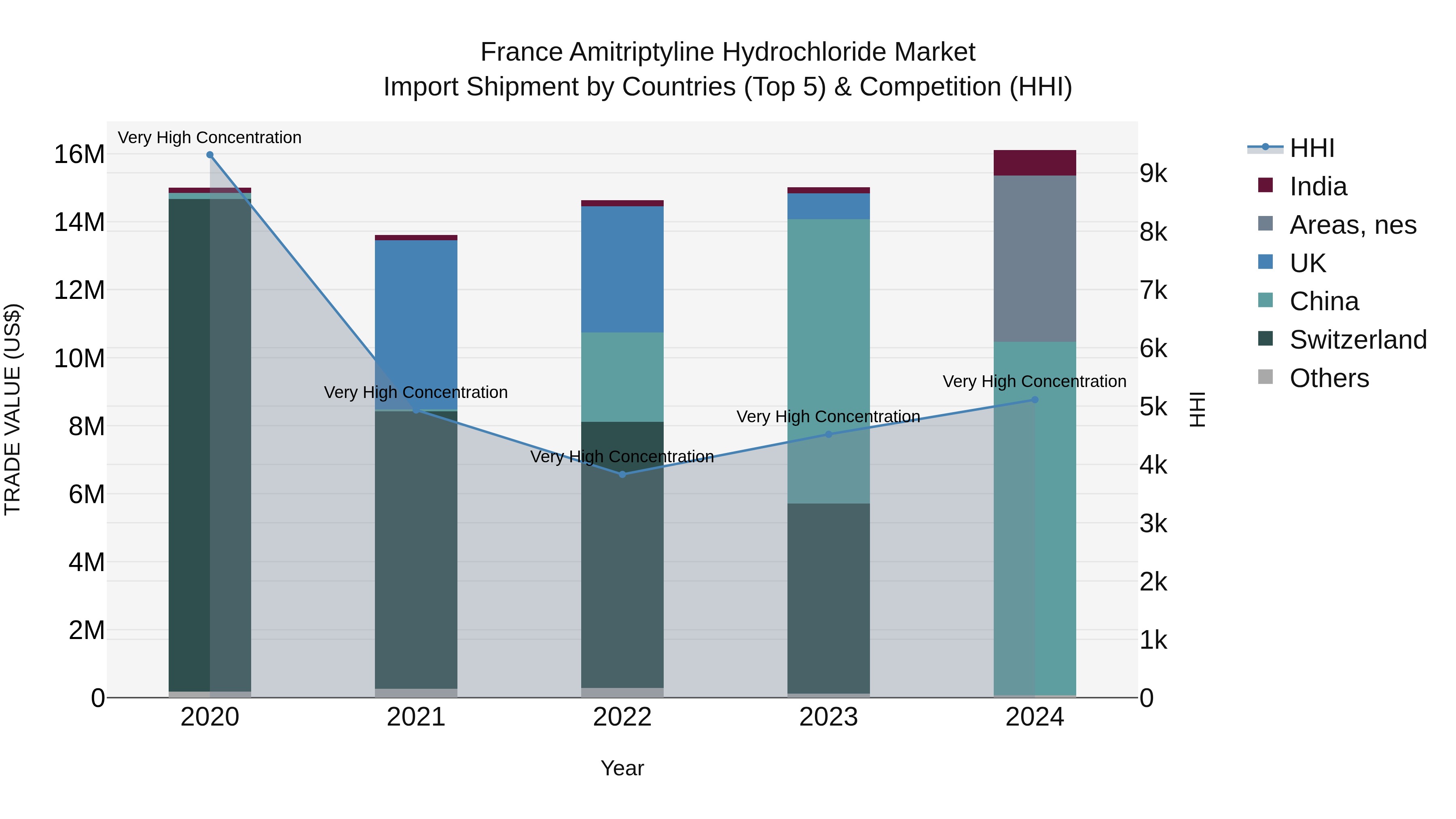 France Amitriptyline Hydrochloride Market Top 5 Importing Countries and Market Competition (HHI) Analysis