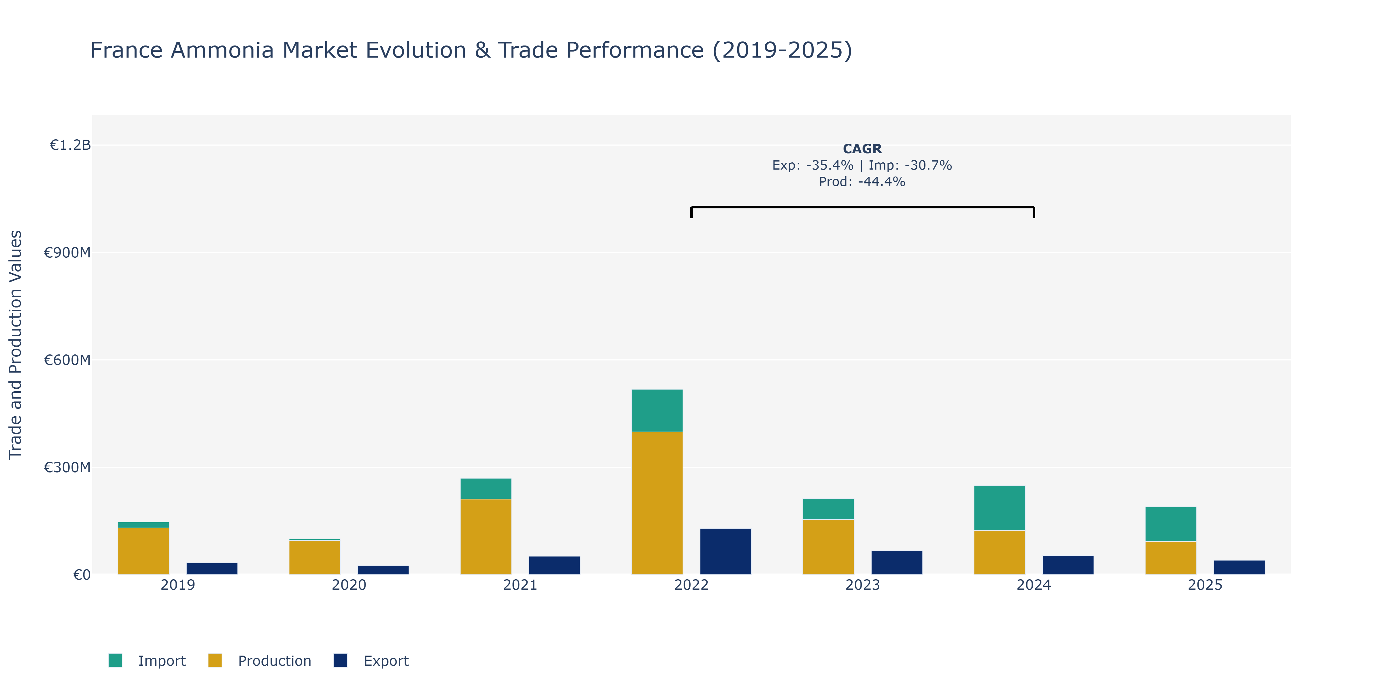 France Ammonia Market: Production & Trade Performance (2019-2025)