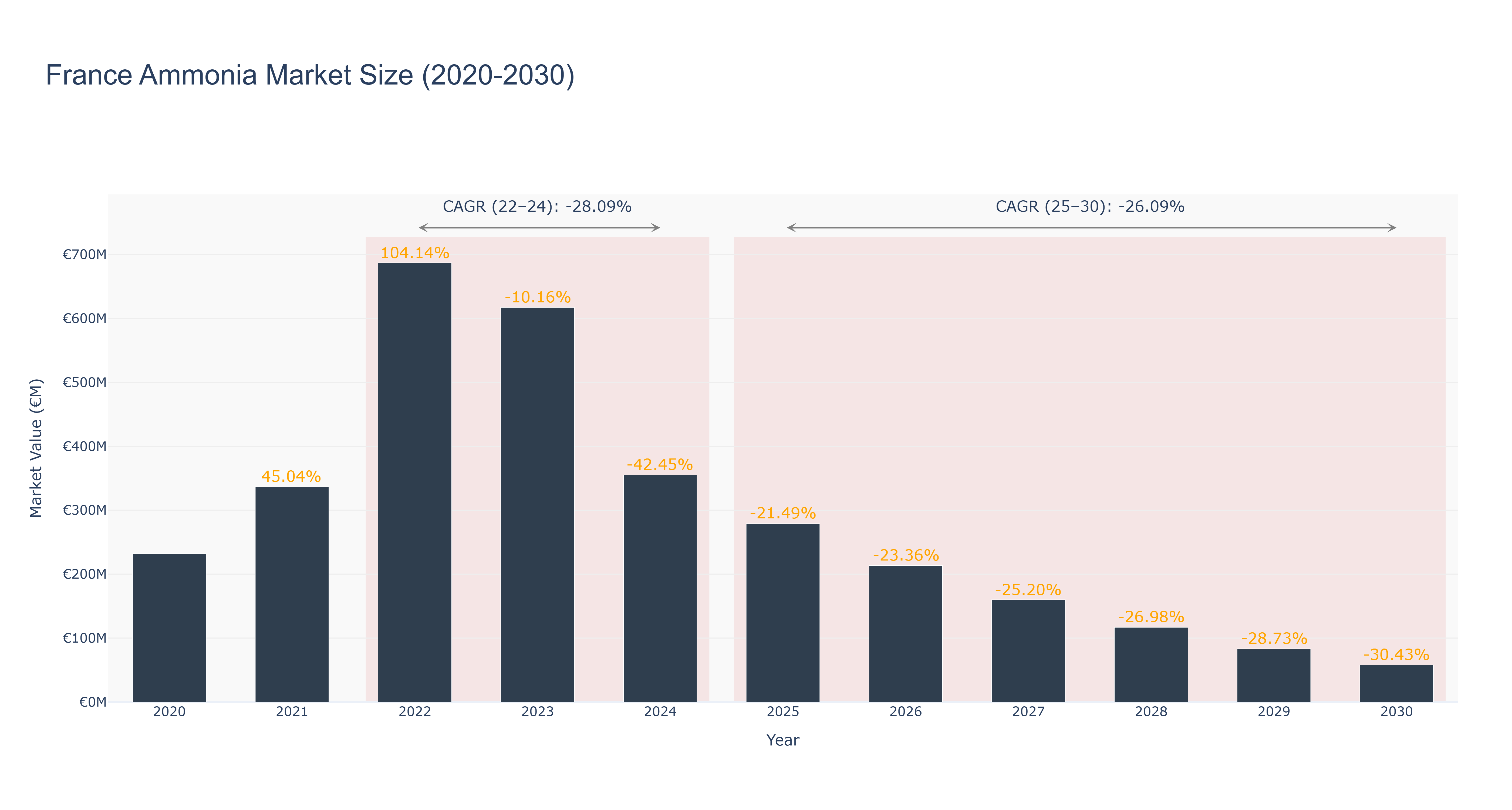 France Ammonia Market Size (2020-2030)