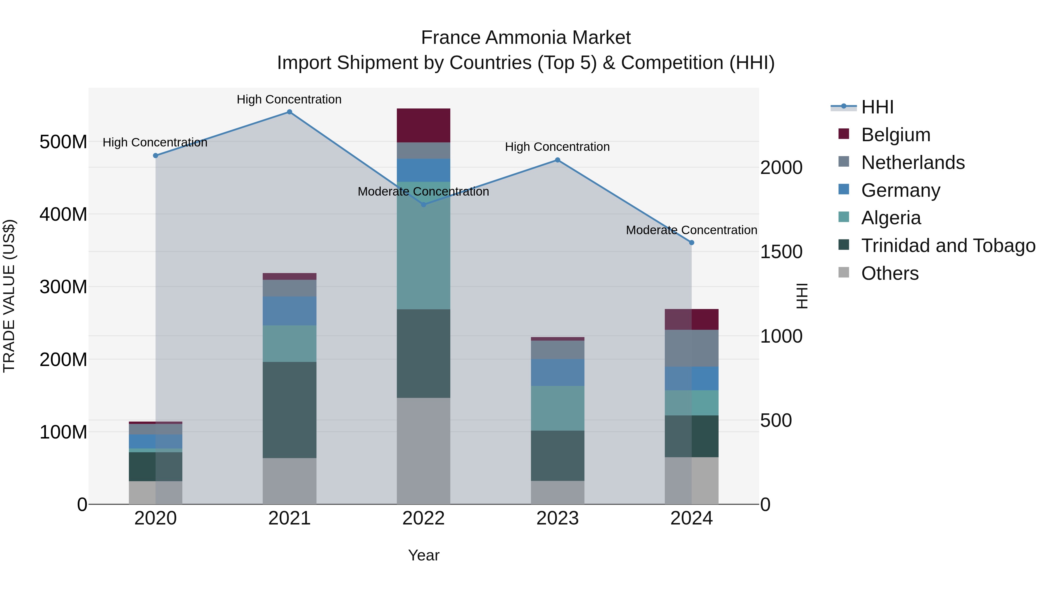 France Ammonia Market Top 5 Importing Countries and Market Competition (HHI) Analysis