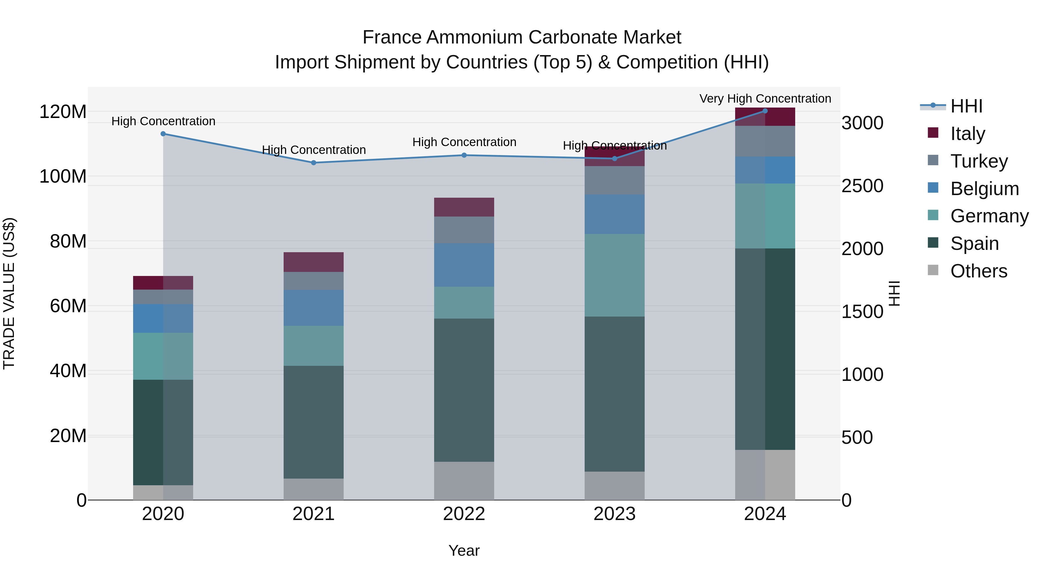 France Ammonium Carbonate Market Top 5 Importing Countries and Market Competition (HHI) Analysis