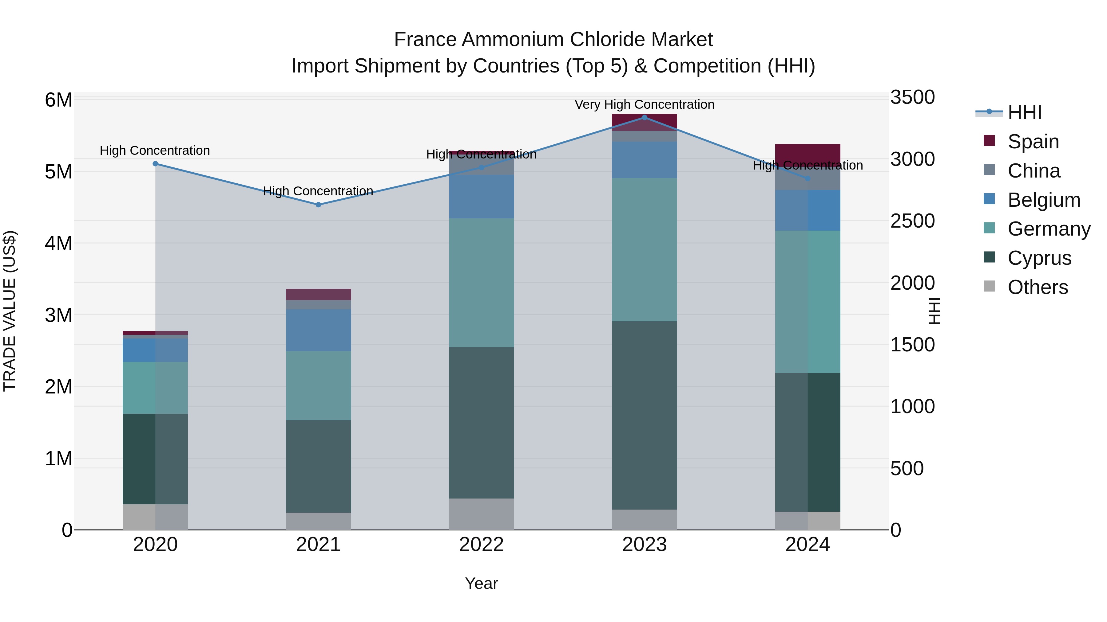 France Ammonium Chloride Market Top 5 Importing Countries and Market Competition (HHI) Analysis