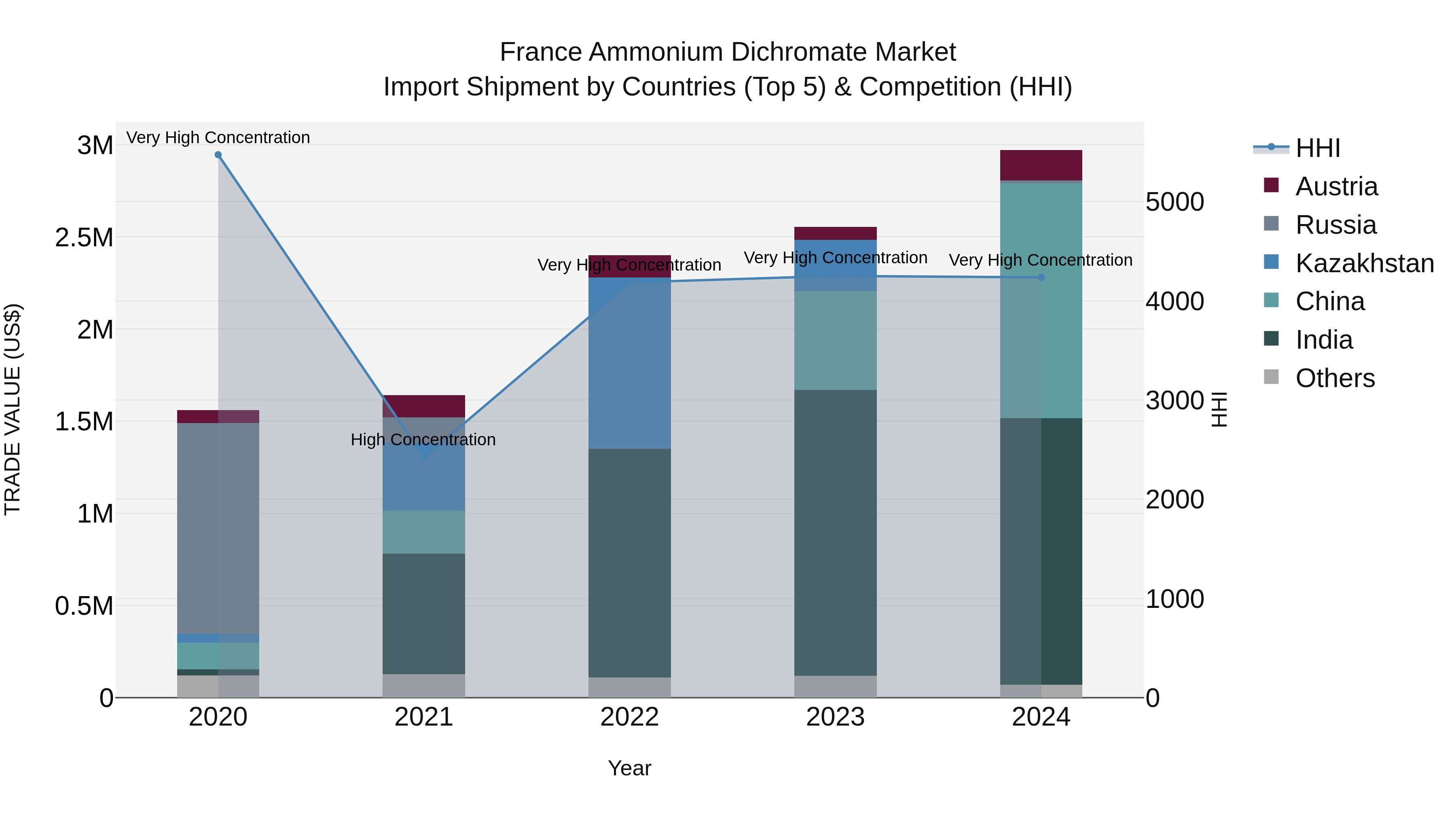 France Ammonium Dichromate Market Top 5 Importing Countries and Market Competition (HHI) Analysis