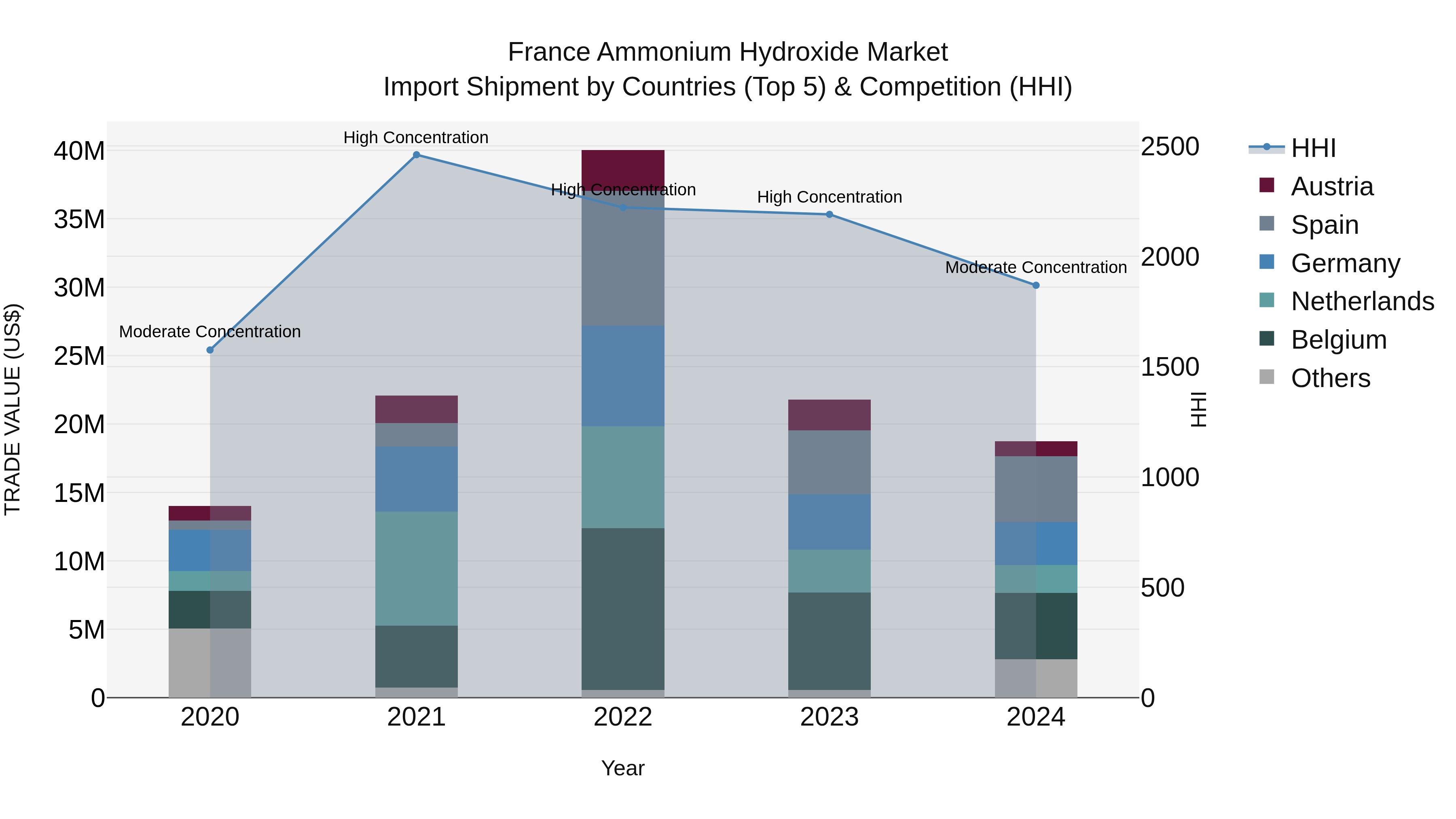 France Ammonium Hydroxide Market Top 5 Importing Countries and Market Competition (HHI) Analysis
