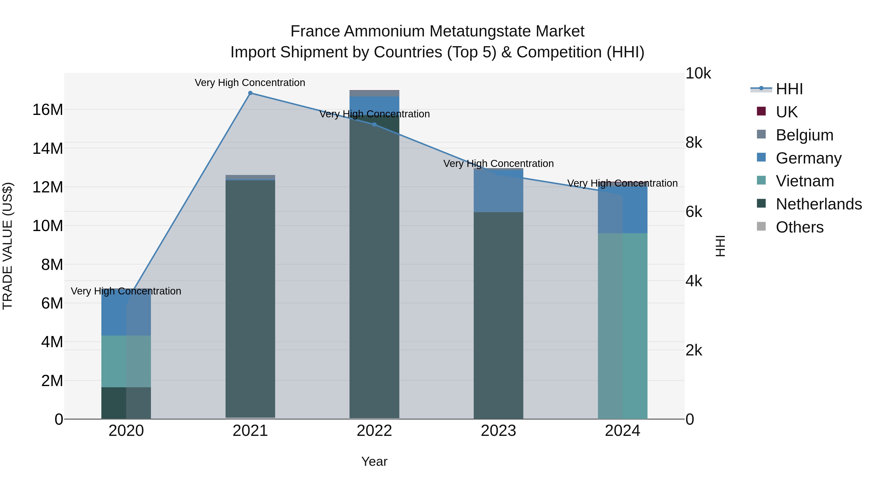 France Ammonium Metatungstate Market Top 5 Importing Countries and Market Competition (HHI) Analysis