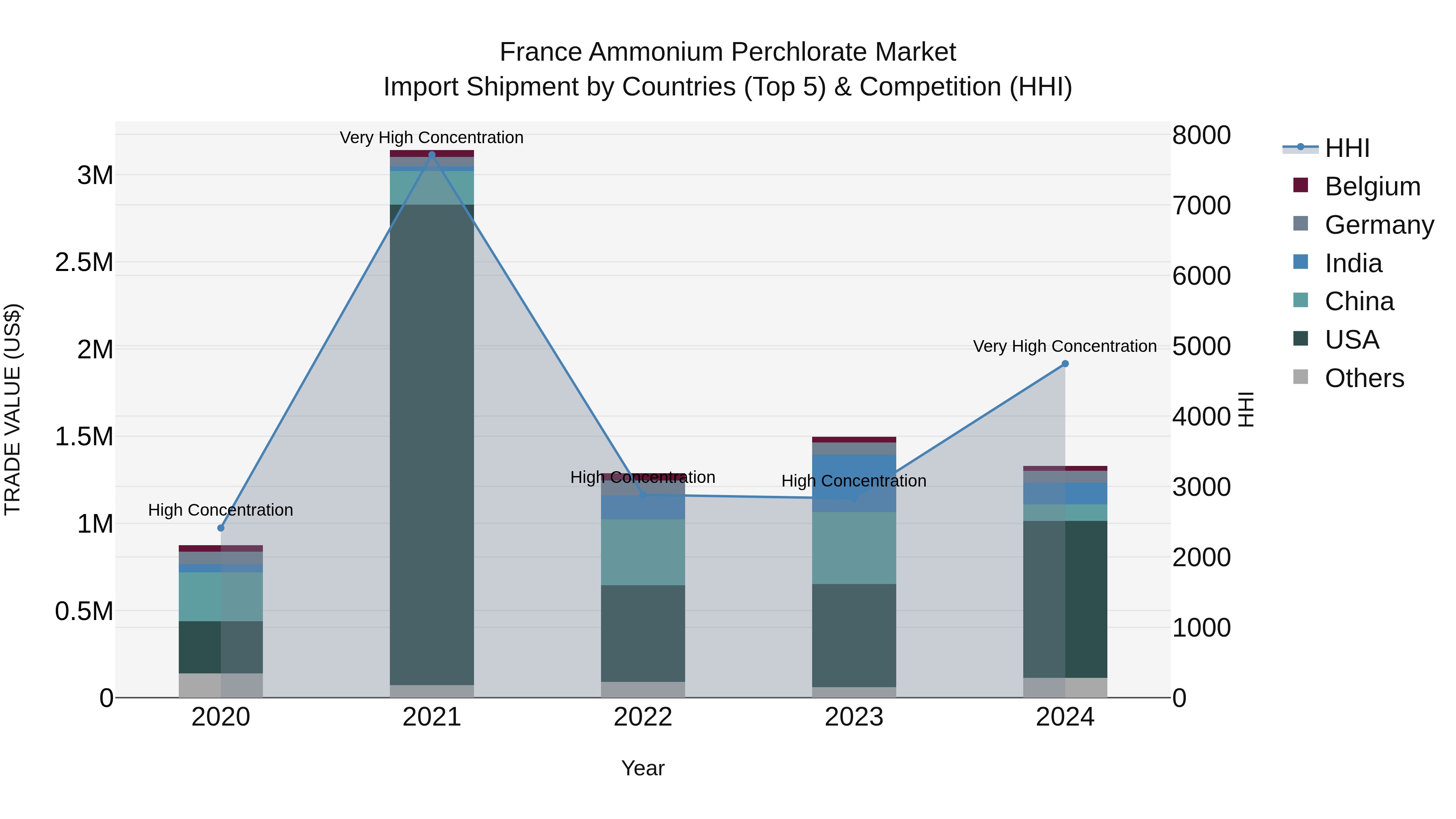 France Ammonium Perchlorate Market Top 5 Importing Countries and Market Competition (HHI) Analysis