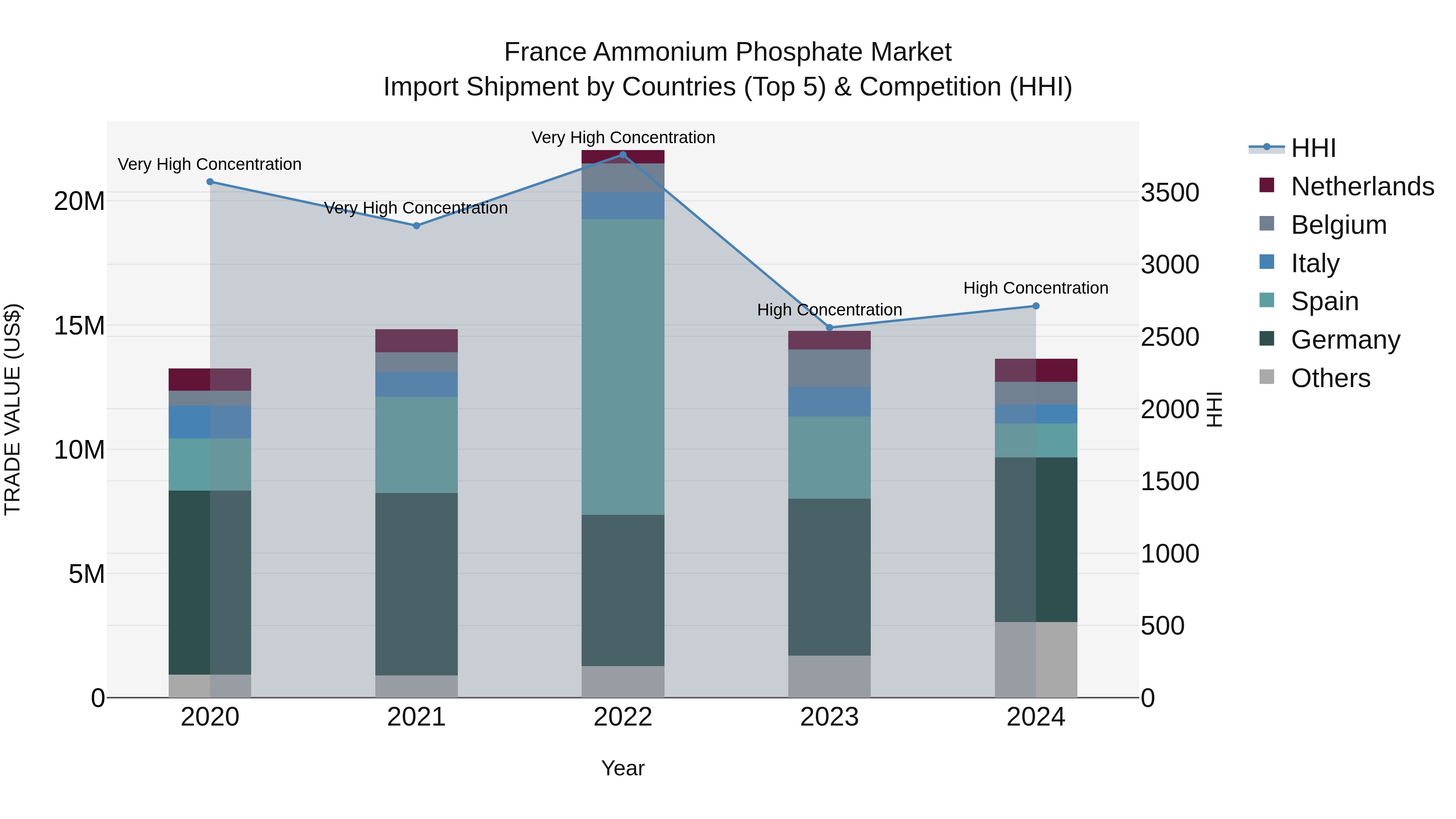 France Ammonium Phosphate Market Top 5 Importing Countries and Market Competition (HHI) Analysis