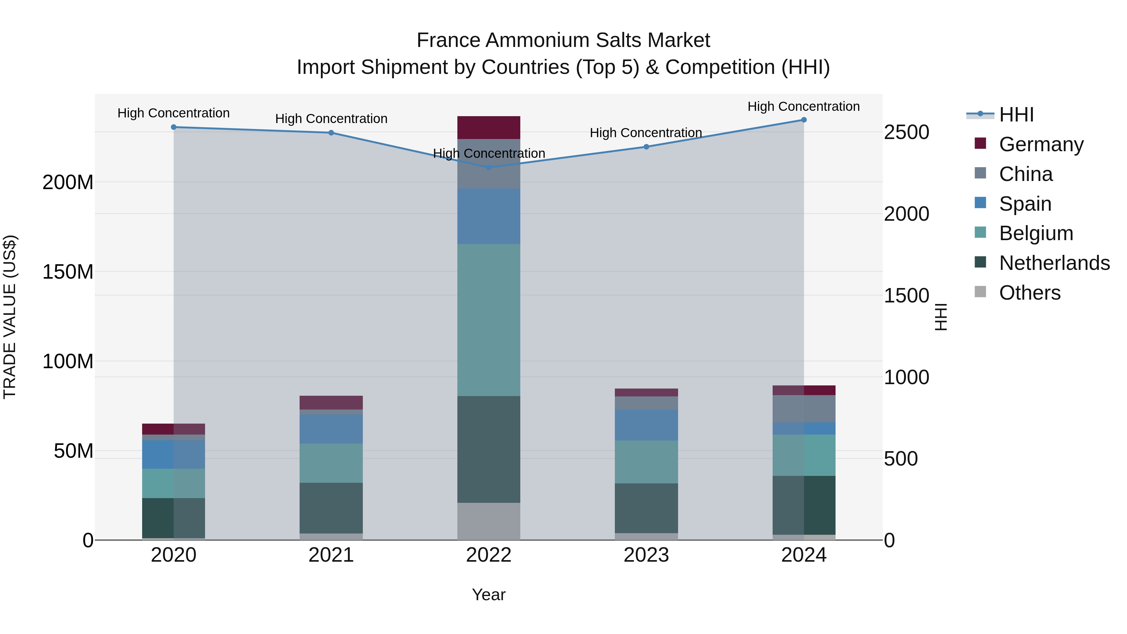 France Ammonium Salts Market Top 5 Importing Countries and Market Competition (HHI) Analysis