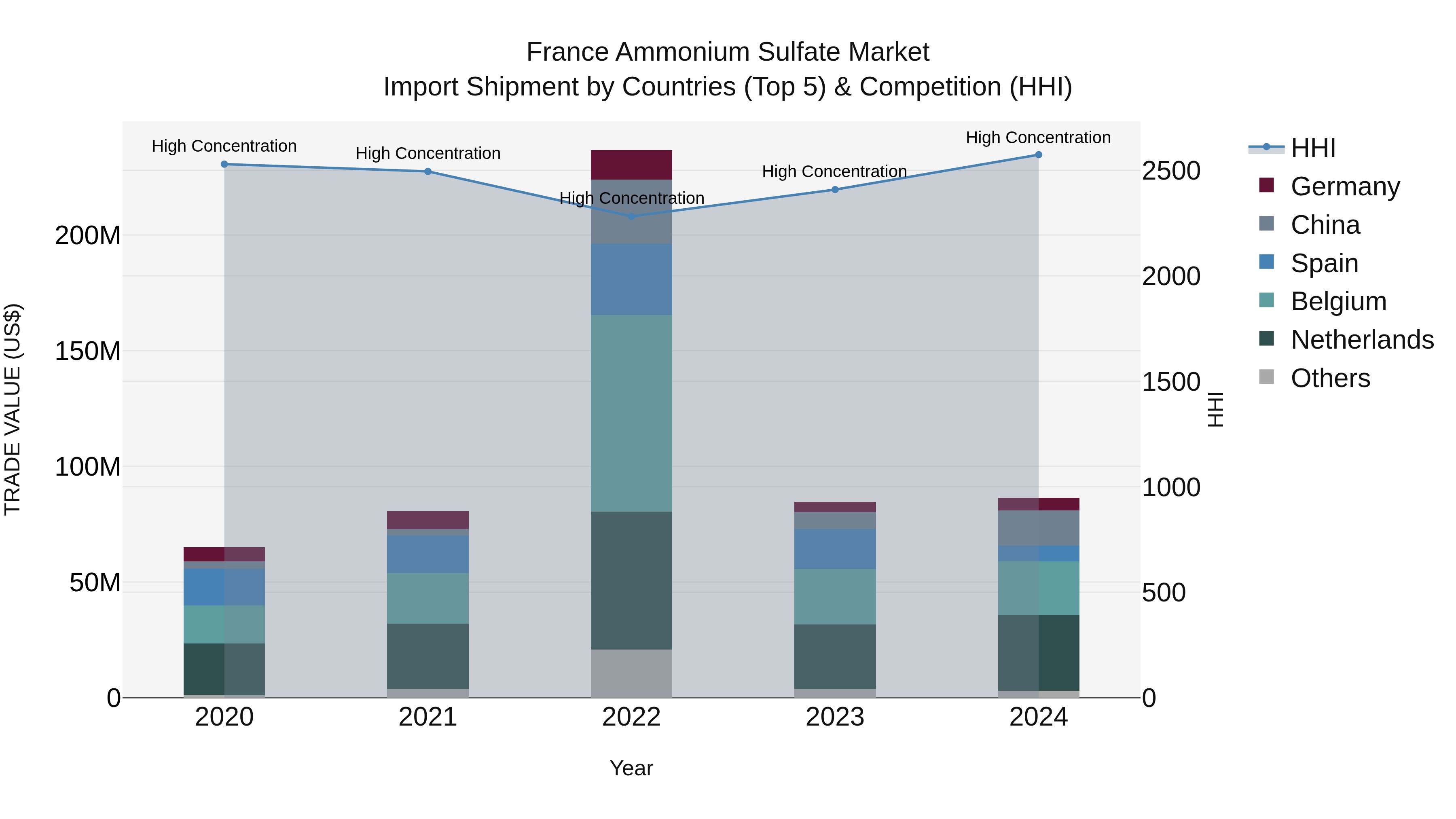 France Ammonium Sulfate Market Top 5 Importing Countries and Market Competition (HHI) Analysis