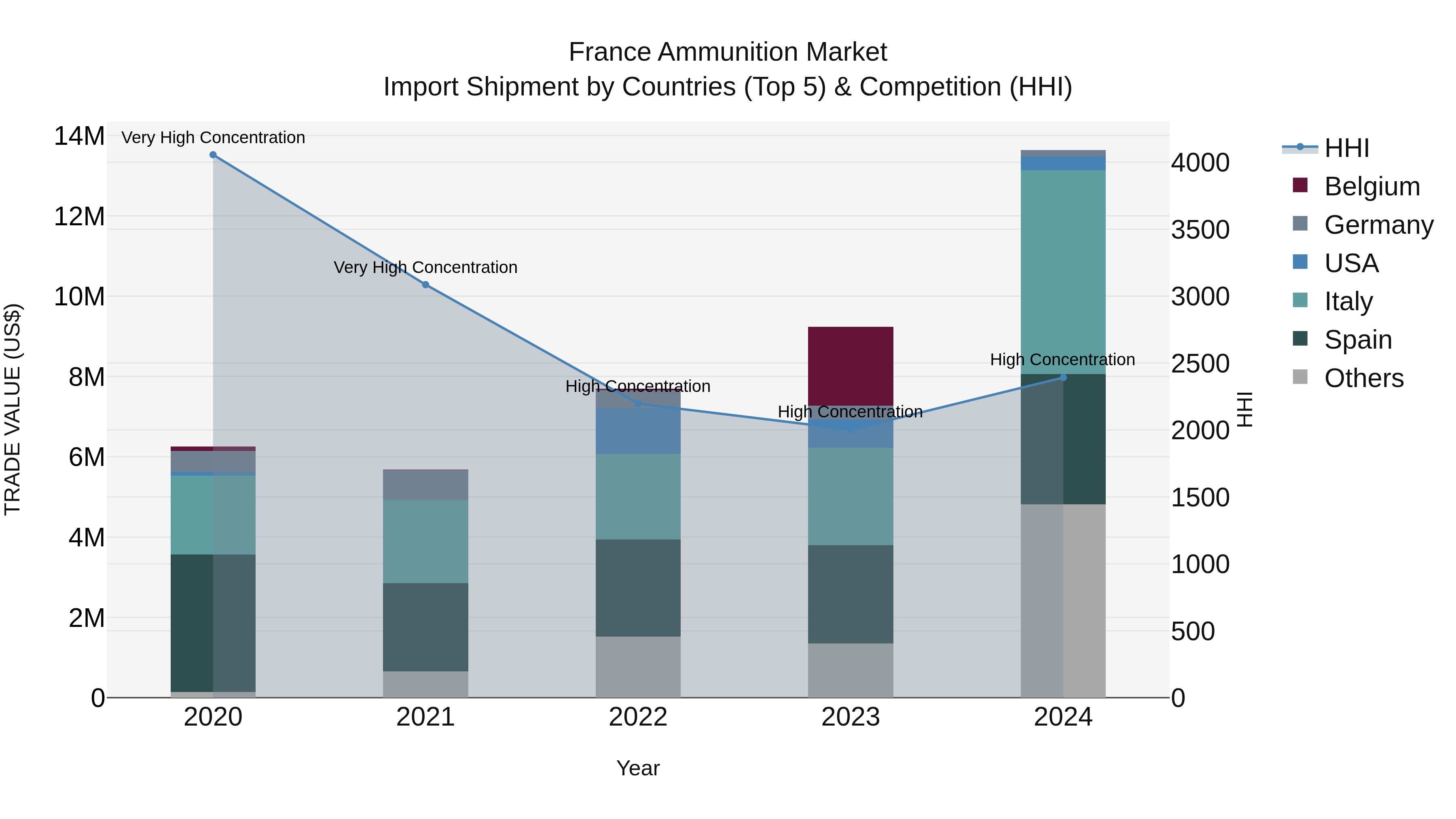 France Ammunition Market Top 5 Importing Countries and Market Competition (HHI) Analysis
