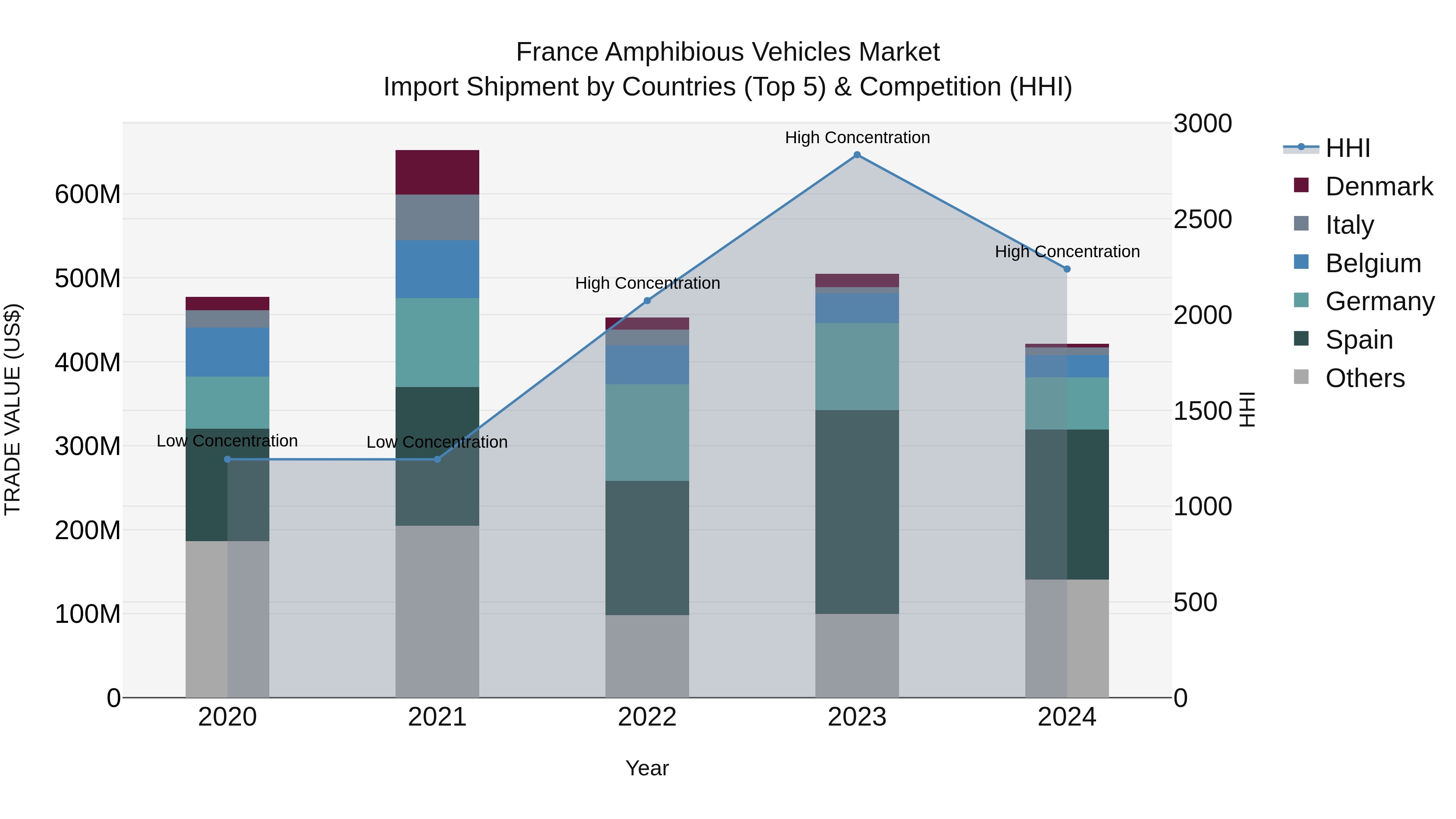 France Amphibious Vehicles Market Top 5 Importing Countries and Market Competition (HHI) Analysis