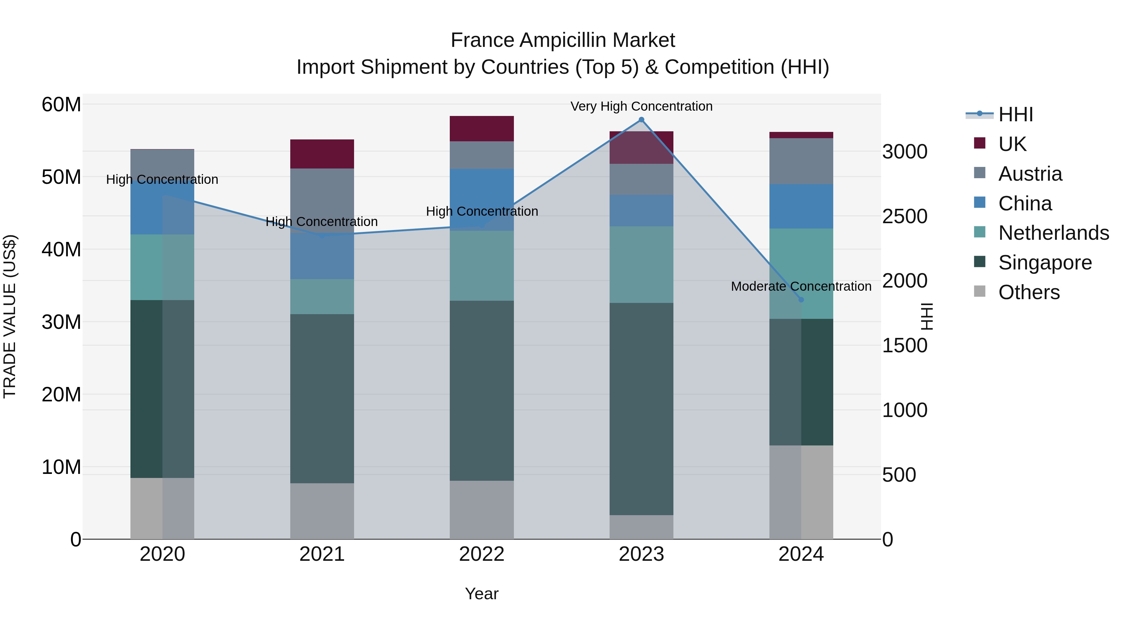 France Ampicillin Market Top 5 Importing Countries and Market Competition (HHI) Analysis