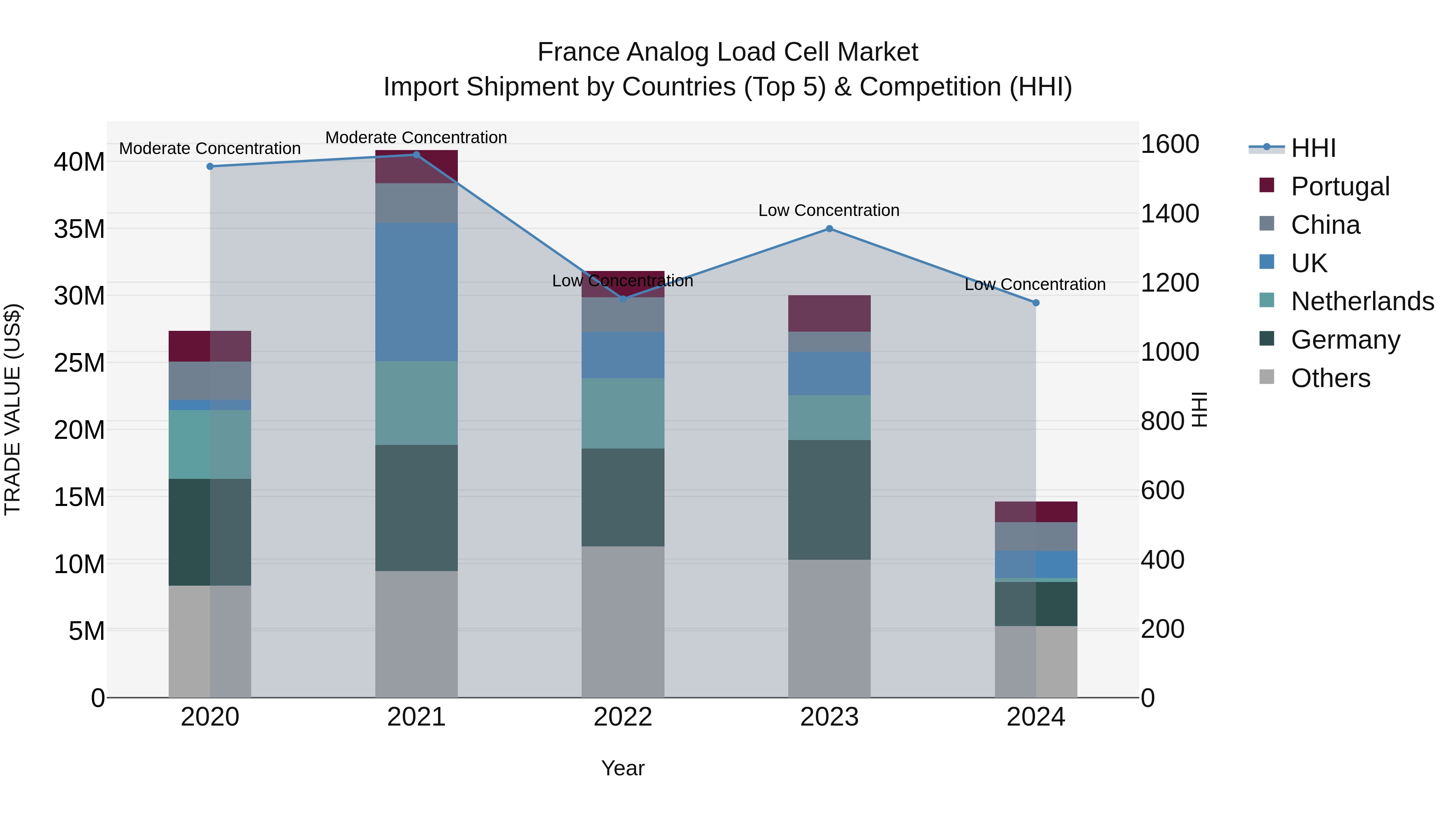 France Analog Load Cell Market Top 5 Importing Countries and Market Competition (HHI) Analysis